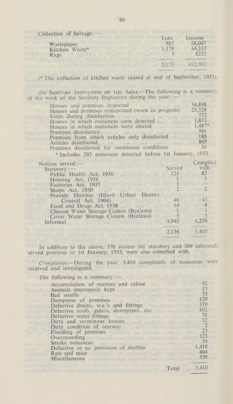 26 Collection of Salvage: — Tons Income Wastepaper 987 £8,007 Kitchen Waste* 1,179 £4,333 Rags 7 £252 2,173 £12,592 (* The collection of kitchen waste ceased at end of September, 1953). (iv) Sanitary Inspection of the Area.— The following is a summary of the work of the Sanitary Inspectors during the year:— Houses and premises inspected 34,898 Houses and premises reinspected (work in progress) 23,328 Visits during disinfection 772 Houses in which nuisances were detected 1,833 Houses in which nuisances were abated 1,487* Premises disinfected 501 Premises from which articles only disinfected 188 Articles disinfected 869 Premises disinfested for verminous conditions 36 * Includes 292 nuisances detected before 1st January, 1953. Notices served:— Served Complied with Statutory:— Public Health Act, 1936 121 82 Housing Act, 1936 1 1 Factories Act, 1937 3 — Shops Act, 1950 2 2 Provide Dustbin (Ilford Urban District Council Act, 1904) 46 43 Food and Drugs Act, 1938 14 8 Cleanse Water Storage Cistern (Byelaws) 1 1 Cover Water Storage Cistern (Byelaws) 3 3 Informal 1,945 1,270 2,136 1.410 In addition to the above, 370 notices (61 statutory and 309 informal) served previous to 1st January, 1953, were also complied with. Complaints.— During the year 3,410 complaints of nuisances were received and investigated. The following is a summary:— Accumulation of manure and refuse 42 Animals improperly kept 15 Bad smells 73 Dampness of premises 129 Defective drains, w.c.'s and fittings 370 Defective roofs, guters, downpipes, etc. 102 Defective water fittings 70 Dirty and verminous houses 32 Dirty condition of rearway 2 Flooding of premises 25 Overcrowding 123 Smoke nuisances 54 Defective or no provision of dustbin 1,410 Rats and mice 404 Miscellaneous 559 Total 3,410