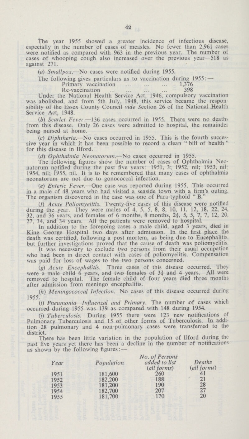 42 The year 1955 showed a greater incidence of infectious disease, especially in the number of cases of measles. No fewer than 2,961 case^ were notified as compared with 963 in the previous year. The number of cases of whooping cough also increased over the previous year—518 as against 271. (a) Smallpox.—No cases were notified during 1955. The following gives particulars as to vaccination during 1955:— Primary vaccination 1,376 Re-vaccination 398 Under the National Health Service Act. 1946, compulsory vaccination was abolished, and from 5th July, 1948. this service became the respon sibility of the Essex County Council vide Section 26 of the National Health Service Act, 1948. (b) Scarlet Fever.—136 cases occurred in 1955. There were no deaths from this disease. Only 26 cases were admitted to hospital, the remainder being nursed at home. (c) Diphtheria.—No cases occurred in 1955. This is the fourth succes sive year in which it has been possible to record a clean  bill of health  for this disease in llford. (d) Ophthalmia Neonatorum.—No cases occurred in 1955. The following figures show the number of cases of Ophthalmia Neo natorum notified during the past five years: 1951, 3; 1952, nil; 1953, nil: 1954, nil; 1955, nil. It is to be remembered that many cases of ophthalmia neonatorum are not due to gonococcal infection. (e) Enteric Fever.—One case was reported during 1955. This occurred in a male of 48 years who had visited a seaside town with a firm's outing. The organism discovered in the case was one of Para-typhoid B. (f) Acute Poliomyelitis. Twenty-five cases of this disease were notified during the year. They were males of 4, 5, 5. 8, 8, 10, 11, 12, 18. 22, 24, 32, and 36 years, and females of 6 months, 8 months, 2¾, 5, 5, 7, 7, 12, 20, 27, 34. and 34 years. All the patients were removed to hospital. In addition to the foregoing cases a male child, aged 3 years, died in King George Hospital two days after admission. In the first place the death was certified, following a post mortem, as being due to Encephalitis, but further investigations proved that the cause of death was poliomyelitis. It was necessary to exclude two persons from their usual occupation who had been in direct contact with cases of poliomyelitis. Compensation was paid for loss of wages to the two persons concerned. (g) Acute Encephalitis. Three cases of this disease occurred. They were a male child 6 years, and two females of 3¾ and 4 years. All were removed to hospital. The female child of four years died three months after admission from meningo encephalitis. (h) Meningococcal Infection. No cases of this disease occurred during 1955. (i) Pneumonia—Influenzal and Primary. The number of cases which occurred during 1955 was 139 as compared with 148 during 1954. (j) Tuberculosis. During 1955 there were 123 new notifications of Pulmonary Tuberculosis and 15 of other forms of Tuberculosis. In addi tion 28 pulmonary and 4 non-pulmonary cases were transferred to the district. There has been little variation in the population of llford during the past five years yet there has been a dccline in the number of notifications as shown by the following figures:— Year Population No. of Persons added to list (all forms) Deaths (all forms) 1951 181,600 260 41 1952 182,200 188 21 1953 181,200 190 28 1954 182,700 207 27 1955 181,700 170 20