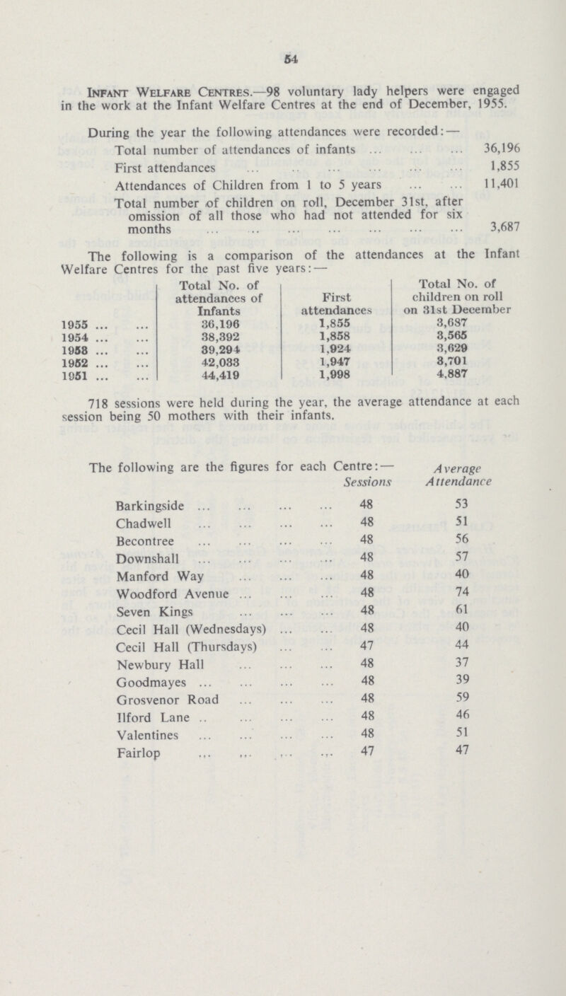 64 Infant Welfare Centres.—98 voluntary lady helpers were engaged in the work at the Infant Welfare Centres at the end of December, 1955. During the year the following attendances were recorded:— Total number of attendances of infants 36,196 First attendances 1,855 Attendances of Children from 1 to 5 years 11,401 Total number of children on roll, December 31st, after omission of all those who had not attended for six months 3,687 The following is a comparison of the attendances at the Infant Welfare Centres for the past five years:— Total No. of attendances of Infants First attendances Total No. of children on roll on 31st December 1955 36,196 1,855 3,687 1954 38,392 1,858 3,565 1958 39,294 1,924 3,629 1962 42,033 1,947 8,701 1961 44,419 1,998 4.887 718 sessions were held during the year, the average attendance at each session being 50 mothers with their infants. The following are the figures for each Centre:— Sessions Average Attendance Barkingside 48 53 Chadwell 48 51 Becontree 48 56 Downshall 48 57 Manford Way 48 40 Woodford Avenue 48 74 Seven Kings 48 61 Cecil Hall (Wednesdays) 48 40 Cecil Hall (Thursdays) 47 44 Newbury Hall 48 37 Goodmayes 48 39 Grosvenor Road 48 59 Ilford Lane 48 46 Valentines 48 51 Fairlop 47 47