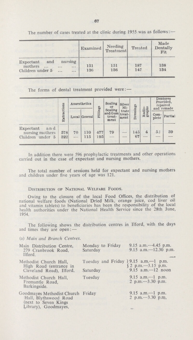 67 The number of cases treated at the clinic during 1955 was as follows: — Examined Needing Treatment Treated Made Dentally Fit Expectant and nursing mothers 151 151 187 138 Children under 5 136 136 147 134 The forms of dental treatment provided were:— Extractions Anaesthetics Fillings Scaling or Scaling and Gum treat ment Silver Ni trate treat ment Dressings Radio graphs Dentures Provided, repaired and remade Local General Com plete Partial Expectant and nursing mothers 578 70 110 477 79 - 145 4 52 39 Children under 5 322 - 115 195 - - 67 - - - In addition There were 596 prophylactic treatments and other operations carried out in the case of expectant and nursing mothers. The total number of sessions held for expectant and nursing mothers and children under five years of age was 121. Distribution of National Welfare Foods. Owing to the closure of the local Food Offices, the distribution of national welfare foods (National Dried Milk, orange juice, cod liver oil and vitamin tablets) to beneficiaries has been the responsibility of the local health authorities under the National Health Service since the 28th June, 1954. The following shows the distribution centres in Ilford, with the days and times they are open:— (a) Main and Branch Centres. Main Distribution Centre, Monday to Friday 9.15 a.m.—4.45 p.m. 279 Cranbrook Road, Ilford. Saturday 9.15 a.m.—12.30 p.m. Methodist Church Hall, Tuesday and Friday 9.15 a.m.—1 p.m. High Road (entrance in Cleveland Road), Ilford. Saturday 2 p.m.—3.15 p.m. 9.15 a.m.—12 noon Methodist Church Hall, Tuesday 9.15 a.m.—1 p.m. Fremantle Road, Barkingside. 2 p.m.—3.30 p.m. Goodmayes Methodist Church Friday 9.15 a.m.—1 p.m. Hall, Blythswood Road (next to Seven Kings Library), Goodmayes, 2 p.m.—3.30 p.m.