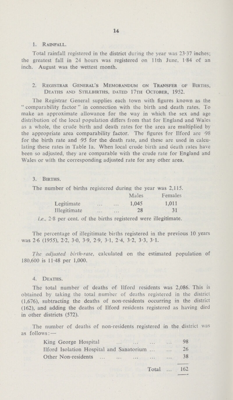 14 1. Rainfall. Total rainfall registered in the district during the year was 23.37 inches; the greatest fall in 24 hours was registered on 11th June, 1.84 of an inch. August was the wettest month. 2. Registrar General's Memorandum on Transfer of Births, Deaths and Stillbirths, dated 17th October, 1952. The Registrar General supplies each town with figures known as the comparability factor in connection with the birth and death rates. To make an approximate allowance for the way in which the sex and age distribution of the local population differs from that for England and Wales as a whole, the crude birth and death rates for the area are multiplied by the appropriate area comparability factor. The figures for Ilford are .98 for the birth rate and .95 for the death rate, and these are used in calcu lating these rates in Table la. When local crude birth and death rates have been so adjusted, they are comparable with the crude rate for England and Wales or with the corresponding adjusted rate for any other area. 3. Births. The number of births registered during the year was 2,115. Males Females Legitimate 1,045 1,011 Illegitimate 28 31 i.e., 2.8 per cent. of the births registered were illegitimate. The percentage of illegitimate births registered in the previous 10 years was 2.6 (1955), 2.2, 3.0, 3.9, 2.9, 3.1, 2.4, 3.2, 3.3, 3.1. The adjusted birth-rate, calculated on the estimated population of 180,600 is 11.48 per 1,000. 4. Deaths. The total number of deaths of Ilford residents was 2,086. This is obtained by taking the total number of deaths registered in the district (1,676), subtracting the deaths of non-residents occurring in the district (162), and adding the deaths of Ilford residents registered as having died in other districts (572). The number of deaths of non-residents registered in the district was as follows:— King George Hospital 98 Ilford Isolation Hospital and Sanatorium 26 Other Non-residents 38 Total 162