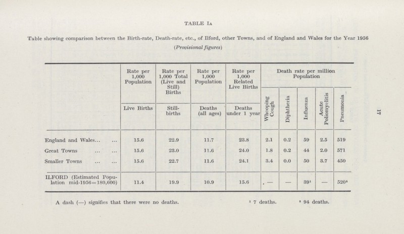 17 TABLE Ia Table showing comparison between the Birth-rate, Death-rate, etc., of Ilford, other Towns, and of England and Wales for the Year 1956 (Provisional figures) Rate per 1,000 Population Rate per 1,000 Total (Live and Still) Births Rate per 1,000 Population Rate per 1,000 Related Live Births Death rate per million Population Whooping Cough Diphtheria Influenza Acute Poliomyelitis Pneumonia Live Births Still births Deaths (all ages) Deaths under 1 year England and Wales 15.6 22.9 11.7 23.8 2.1 0.2 59 2.5 519 Great Towns 15.6 23.0 11.6 24.0 1.8 0.2 44 2.0 571 Smaller Towns 15.6 22.7 11.6 24.1 3.4 0.0 50 3.7 450 ILFORD (Estimated Popu lation mid-1956 = 180,600) 11.4 19.9 10.9 15.6 - - 391 - 5202 A dash (—) signifies that there were no deaths. 1 7 deaths. 2 94 deaths.