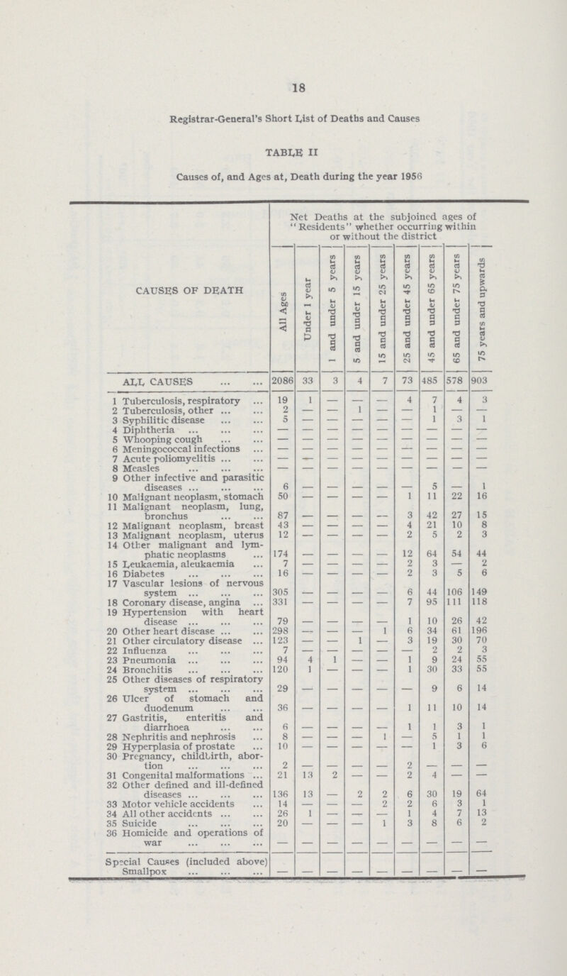 18 Registrar-General's Short List of Deaths and Causes TABLE II Causes of, and Ages at, Death during the year 1956 CAUSES OF DEATH Net Deaths at the subjoined ages of Residents whether occurring within or without the district All Ages Under 1 year 1 and under 5 years 5 and under 15 years 15 and under 25 years 25 and under 45 years 45 and under 65 years 65 and under 75 years 75 years and upwards ALL CAUSES 2086 33 3 4 7 73 485 578 903 1 Tuberculosis, respiratory 19 1 — — — 4 7 4 3 2 Tuberculosis, other 2 — — 1 — — 1 — — 3 Syphilitic disease 5 — — — — — 1 3 1 4 Diphtheria — — — — — — — — — 5 Whooping cough — — — — — — — — — 6 Meningococcal infections — — — — — — — — — 7 Acute poliomyelitis — — — — — — — — — 8 Measles — — — — — — — — — 9 Other infective and parasitic diseases 6 — — — — — 5 — 1 10 Malignant neoplasm, stomach 50 — — — — 1 11 22 16 11 Malignant neoplasm, lung, bronchus 87 — — — — 3 42 27 15 12 Malignant neoplasm, breast 43 — — — — 4 21 10 8 13 Malignant neoplasm, uterus 12 — — — — 2 5 2 3 14 Other malignant and lym phatic neoplasms 174 — — — — 12 64 54 44 15 Leukaemia, aleukaemia 7 — — — — 2 3 — 2 16 Diabetes 16 — — — — 2 3 5 6 17 Vascular lesions of nervous system 305 — — — — 6 44 106 149 18 Coronary disease, angina 331 — — — — 7 95 111 118 19 Hypertension with heart disease 79 — — — — 1 10 26 42 20 Other heart disease 298 — — — 1 6 34 61 196 21 Other circulatory disease 123 — — 1 — 3 19 30 70 22 Influenza 7 — — — — — 2 2 3 23 Pneumonia 94 4 1 — — 1 9 24 55 24 Bronchitis 120 1 — — — 1 30 33 55 25 Other diseases of respiratory system 29 — — — — — 9 6 14 26 Ulcer of stomach and duodenum 36 — — — — 1 11 10 14 27 Gastritis, enteritis and diarrhoea 6 — — — — 1 1 3 1 28 Nephritis and nephrosis 8 — — — 1 — 5 1 1 29 Hyperplasia of prostate 10 — — — — — 1 3 6 30 Pregnancy, childbirth, abor tion 2 — — — — 2 — — — 31 Congenital malformations 21 13 2 — — 2 4 — — 32 Other defined and ill-defined diseases 136 13 — 2 2 6 30 19 64 33 Motor vehicle accidents 14 — — — 2 2 6 3 1 34 All other accidents 26 1 — — — 1 4 7 13 35 Suicide 20 — — — 1 3 8 6 2 36 Homicide and operations of war — — — — — — — — — Special Causes (included above) Smallpox — — — — — — — — —