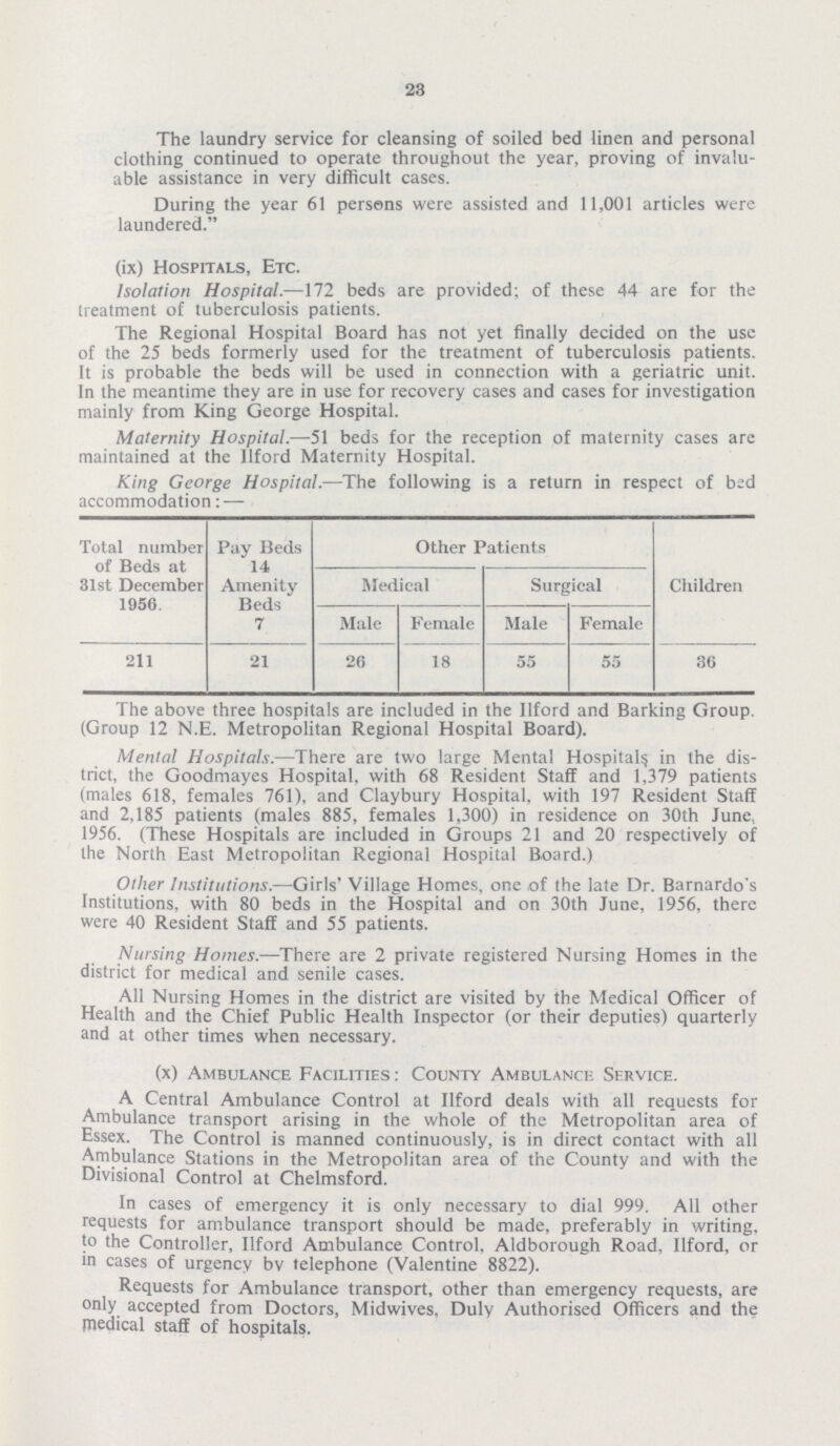 23 The laundry service for cleansing of soiled bed linen and personal clothing continued to operate throughout the year, proving of invalu able assistance in very difficult cases. During the year 61 persons were assisted and 11,001 articles were laundered. (ix) Hospitals, Etc. Isolation Hospital.—172 beds are provided; of these 44 are for the treatment of tuberculosis patients. The Regional Hospital Board has not yet finally decided on the use of the 25 beds formerly used for the treatment of tuberculosis patients. It is probable the beds will be used in connection with a geriatric unit. In the meantime they are in use for recovery cases and cases for investigation mainly from King George Hospital. Maternity Hospital.—51 beds for the reception of maternity cases are maintained at the llford Maternity Hospital. King George Hospital.—The following is a return in respect of bed accommodation: — Total number of Beds at 31st December 1956. Pay Beds 14 Amenity Beds ' 7 Other Patients Medical Surgical Children Male Female Male Female 211 21 26 18 55 55 36 The above three hospitals are included in the llford and Barking Group. (Group 12 N.E. Metropolitan Regional Hospital Board). Mental Hospitals.—There are two large Mental Hospital^ in the dis trict, the Goodmayes Hospital, with 68 Resident Staff and 1,379 patients (males 618, females 761), and Claybury Hospital, with 197 Resident Staff and 2,185 patients (males 885, females 1,300) in residence on 30th June, 1956. (These Hospitals are included in Groups 21 and 20 respectively of the North East Metropolitan Regional Hospital Board.) Other Institutions.—Girls' Village Homes, one of the late Dr. Barnardo's Institutions, with 80 beds in the Hospital and on 30th June, 1956, there were 40 Resident Staff and 55 patients. Nursing Homes.—There are 2 private registered Nursing Homes in the district for medical and senile cases. All Nursing Homes in the district are visited by the Medical Officer of Health and the Chief Public Health Inspector (or their deputies) quarterly and at other times when necessary. (x) Ambulance Facilities : County Ambulance Service. A Central Ambulance Control at llford deals with all requests for Ambulance transport arising in the whole of the Metropolitan area of Essex. The Control is manned continuously, is in direct contact with all Ambulance Stations in the Metropolitan area of the County and with the Divisional Control at Chelmsford. In cases of emergency it is only necessary to dial 999. All other requests for ambulance transport should be made, preferably in writing, to the Controller, llford Ambulance Control. Aldborough Road, llford, or in cases of urgency by telephone (Valentine 8822). Requests for Ambulance transport, other than emergency requests, are only accepted from Doctors, Midwives, Duly Authorised Officers and the medical staff of hospitals.