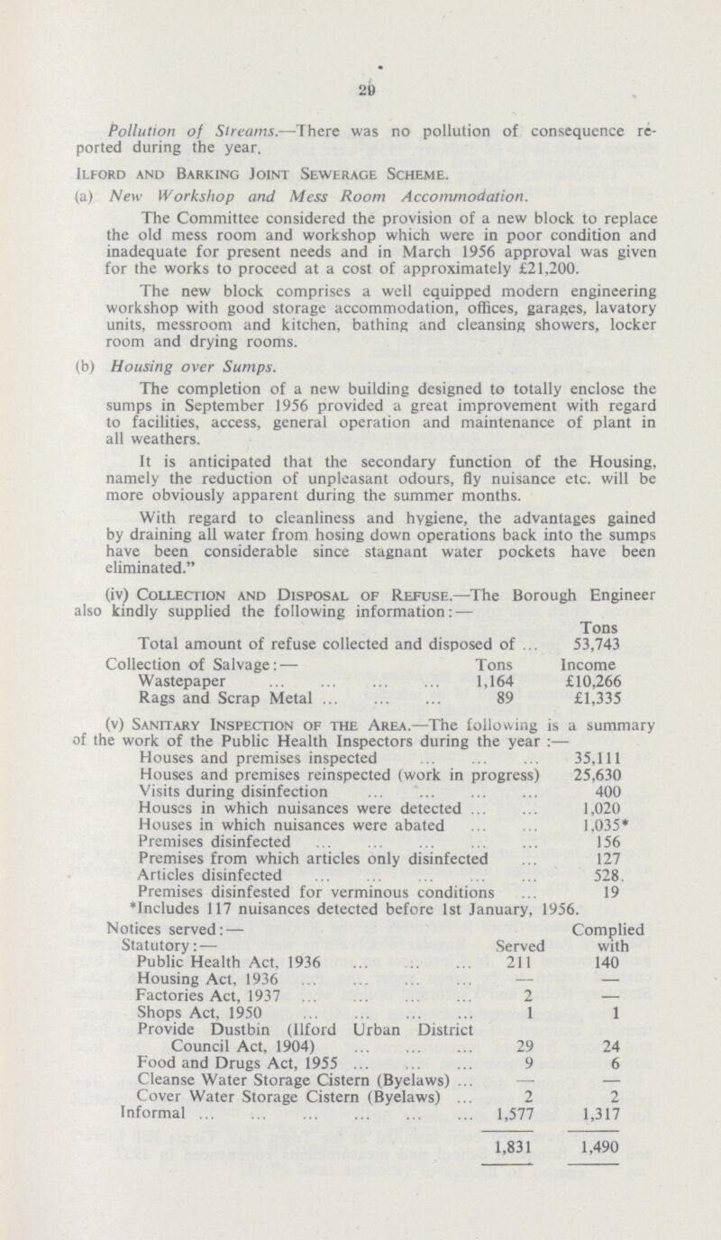 29 Pollution of Streams.—There was no pollution of consequence re ported during the year. ilford and barking joint sewerage scheme. (a) New Workshop and Mess Room Accommodation. The Committee considered the provision of a new block to replace the old mess room and workshop which were in poor condition and inadequate for present needs and in March 1956 approval was given for the works to proceed at a cost of approximately £21,200. The new block comprises a well equipped modern engineering workshop with good storage accommodation, offices, garages, lavatory units, messroom and kitchen, bathing and cleansing showers, locker room and drying rooms. (b) Housing over Sumps. The completion of a new building designed to totally enclose the sumps in September 1956 provided a great improvement with regard to facilities, access, general operation and maintenance of plant in all weathers. It is anticipated that the secondary function of the Housing, namely the reduction of unpleasant odours, fly nuisance etc. will be more obviously apparent during the summer months. With regard to cleanliness and hygiene, the advantages gained by draining all water from hosing down operations back into the sumps have been considerable since stagnant water pockets have been eliminated. (iv) Collection and Disposal of Refuse.—The Borough Engineer also kindly supplied the following information: — Tons Total amount of refuse collected and disposed of 53,743 Collection of Salvage:— Tons Income Wastepaper 1,164 £10,266 Rags and Scrap Metal 89 £1,335 (v) Sanitary Inspection of the Area.—The following is a summary of the work of the Public Health Inspectors during the year:— Houses and premises inspected 35,111 Houses and premises reinspected (work in progress) 25,630 Visits during disinfection 400 Houses in which nuisances were detected 1,020 Houses in which nuisances were abated 1,035* Premises disinfected 156 Premises from which articles only disinfected 127 Articles disinfected 528. Premises disinfested for verminous conditions 19 *Includes 117 nuisances detected before 1st January, 1956. Notices served:— Complied Statutory:-— Served with Public Health Act, 1936 211 140 Housing Act, 1936 — — Factories Act, 1937 2 — Shops Act, 1950 1 1 Provide Dustbin (llford Urban District Council Act, 1904) 29 24 Food and Drugs Act, 1955 9 6 Cleanse Water Storage Cistern (Byelaws) ... — — Cover Water Storage Cistern (Byelaws) ... 2 2 Informal 1,577 1,317 1,831 1,490