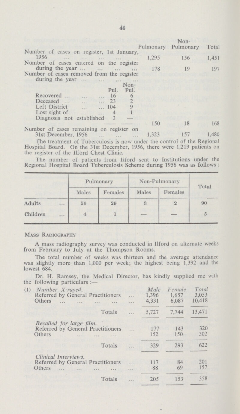 46  Pulmonary Non Pulmonary Total Number of cases on register, 1st January, 1956 1,295 156 1,451 197 Number of cases entered on the register during the year 178 19 Number of cases removed from the register during the year Pul. Non Pul. Recovered 16 6 Deceased 23 2 Left District 104 9 Lost sight of 4 1 Diagnosis not established 3 — 150 18 168 Number of cases remaining on register on 31st December, 1956 1,323 157 1,48 The treatment of Tuberculosis is now under the control of the Regiona Hospital Board. On the 31st December, 1956, there were 1,219 patients or the register of the Ilford Chest Clinic. Pulmonary Non-Pulmonary Total Males Females Males Females Adults 56 29 3 2 90 Children 4 1 — — 5 Mass Radiography A mass radiography survey was conducted in Ilford on alternate weeks from February to July at the Thompson Rooms. The total number of weeks was thirteen and the average attendance was slightly more than 1,000 per week; the highest being 1,392 and the lowest 684. Dr. H. Ramsey, the Medical Director, has kindly supplied me with the following particulars:— (1) Number X-rayed. Male Female Total Referred by General Practitioners 1,396 1,657 3,053 Others 4,331 6,087 10,418 Totals 5,727 7,744 13,471 Recalled for large film. Referred by General Practitioners 177 143 320 Others 152 150 302 Totals 329 293 622 Clinical Interviews. Referred by General Practitioners 117 84 201 Others 88 69 157 Totals 205 153 358