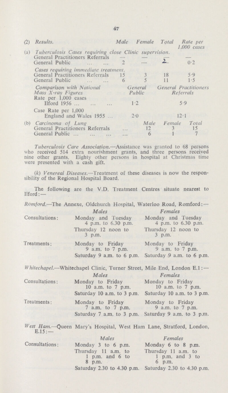 47 (2) Results. Male Female Total Rate per 1,000 cases (a) Tuberculosis Cases requiring close Clinic supervision. General Practitioners Referrals — — — General Public 2 — 0 2 Cases requiring immediate treatment. General Practitioners Referrals 15 3 18 5 9 General Public 6 5 11 15 Comparison with Motional General General Practitioners Mass X-ray Figures Public Referrals Rate per 1,000 cases Ilford 1956 1 2 5 9 Case Rate per 1,000 England and Wales 1955 20 12-1 (b) Carcinoma of Lung Male Female Total General Practitioners Referrals 12 3 15 General Public 6 1 7 Tuberculosis Care Association.—Assistance was granted to 68 persons who received 514 extra nourishment grants, and three persons received nine other grants. Eighty other persons in hospital at Christmas time were presented with a cash gift. (k) Venereal Diseases.—Treatment of these diseases is now the respon sibility of the Regional Hospital Board. The following are the V.D. Treatment Centres situate nearest to Ilford:— Romford.—The Annexe, Oldchurch Hospital, Waterloo Road, Romford: — Males Females Consultations: Monday and Tuesday Monday and Tuesday 4 p.m. to 6.30 p.m. 4 p.m. to 6.30 p.m. Thursday 12 noon to Thursday 12 noon to 3 p.m. 3 p.m. Treatments: Monday to Friday Monday to Friday 9 a.m. to 7 p.m. 9 a.m. to 7 p.m. Saturday 9 a.m. to 6 p.m. Saturday 9 a.m. to 6 p.m. Whitechapel.—Whitechapel Clinic, Turner Street, Mile End, London E.l: — Males Females Consultations: Monday to Friday Monday to Friday 10 a.m. to 7 p.m. 10 a.m. to 7 p.m. Saturday 10 a.m. to 3 p.m. Saturday 10 a.m. to 3 p.m. Treatments: Monday to Friday Monday to Friday 7 a.m. to 7 p.m. 9 a.m. to 7 p.m. Saturday 7 a.m. to 3 p.m. Saturday 9 a.m. to 3 p.m. West Ham.—Queen Mary's Hospital, West Ham Lane, Stratford, London, E.l 5: — Males Females Consultations: Monday 3 to 6 p.m. Monday 6 to 8 p.m. Thursday 11 a.m. to Thursday 11 a.m. to 1 p.m. and 6 to 1 p.m. and 3 to 8 p.m. 6 p.m. Saturday 2.30 to 4.30 p.m. Saturday 2.30 to 4.30 p.m.