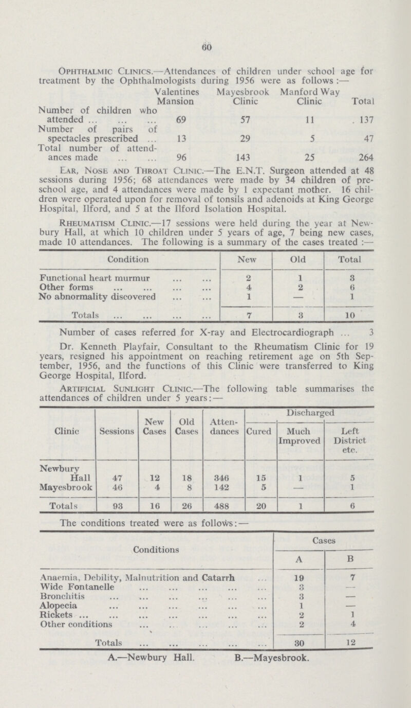 60 Ophthalmic Clinics.—Attendances of children under school age for treatment by the Ophthalmologists during 1956 were as follows:— Valentines Mansion Mayesbrook Clinic Manford Way Clinic Total Number of children who attended 69 57 11 . 137 Number of pairs of spectacles prescribed 13 29 5 47 Total number of attend ances made 96 143 25 264 Ear, Nose and Throat Clinic.—The E.N.T. Surgeon attended at 48 sessions during 1956; 68 attendances were made by 34 children of pre school age, and 4 attendances were made by 1 expectant mother. 16 chil dren were operated upon for removal of tonsils and adenoids at King George Hospital, Ilford, and 5 at the Ilford Isolation Hospital. Rheumatism Clinic.—17 sessions were held during the year at New bury Hall, at which 10 children under 5 years of age, 7 being new cases, made 10 attendances. The following is a summary of the cases treated Condition New Old Total Functional heart murmur 2 1 3 Other forms 4 2 6 No abnormality discovered 1 — 1 Totals 7 3 10 Number of cases referred for X-ray and Electrocardiograph 3 Dr. Kenneth Playfair, Consultant to the Rheumatism Clinic for 19 years, resigned his appointment on reaching retirement age on 5th Sep tember, 1956, and the functions of this Clinic were transferred to King George Hospital, Ilford. Artificial Sunlight Clinic.—The following table summarises the attendances of children under 5 years:— Clinic Sessions New Cases Old Cases Atten dances Discharged Cured Much Improved Left District etc. Newbury Hall 47 12 18 346 15 1 5 Mayesbrook 46 4 8 142 5 — 1 Totals 93 16 26 488 20 1 6 The conditions treated were as follows:— Conditions Cases A B Anaemia. Debility, Malnutrition and Catarrh 19 7 Wide Fontanelle 3 — Bronchitis 3 — Alopecia 1 — Rickets 2 1 Other conditions 2 4 Totals 30 12 A.—Newbury Hall. B.—Mayesbrook.