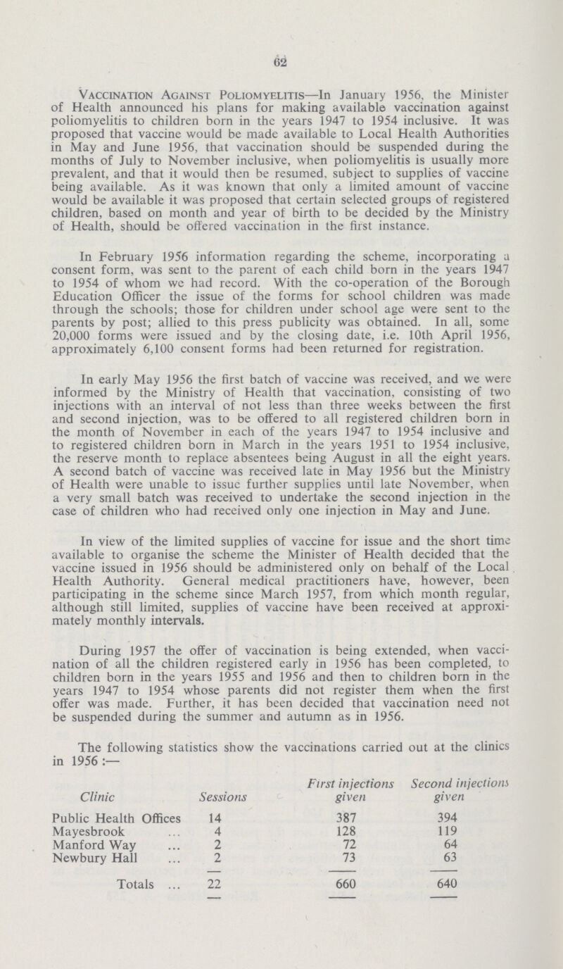 62 Vaccination Against Poliomyelitis—In January 1956, the Minister of Health announced his plans for making available vaccination against poliomyelitis to children born in the years 1947 to 1954 inclusive. It was proposed that vaccine would be made available to Local Health Authorities in May and June 1956, that vaccination should be suspended during the months of July to November inclusive, when poliomyelitis is usually more prevalent, and that it would then be resumed, subject to supplies of vaccine being available. As it was known that only a limited amount of vaccine would be available it was proposed that certain selected groups of registered children, based on month and year of birth to be decided by the Ministry of Health, should be offered vaccination in the first instance. In February 1956 information regarding the scheme, incorporating a consent form, was sent to the parent of each child born in the years 1947 to 1954 of whom we had record. With the co-operation of the Borough Education Officer the issue of the forms for school children was made through the schools; those for children under school age were sent to the parents by post; allied to this press publicity was obtained. In all, some 20,000 forms were issued and by the closing date, i.e. 10th April 1956, approximately 6,100 consent forms had been returned for registration. In early May 1956 the first batch of vaccine was received, and we were informed by the Ministry of Health that vaccination, consisting of two injections with an interval of not less than three weeks between the first and second injection, was to be offered to all registered children born in the month of November in each of the years 1947 to 1954 inclusive and to registered children born in March in the years 1951 to 1954 inclusive, the reserve month to replace absentees being August in all the eight years. A second batch of vaccine was received late in May 1956 but the Ministry of Health were unable to issue further supplies until late November, when a very small batch was received to undertake the second injection in the case of children who had received only one injection in May and June. In view of the limited supplies of vaccine for issue and the short time available to organise the scheme the Minister of Health decided that the vaccine issued in 1956 should be administered only on behalf of the Local Health Authority. General medical practitioners have, however, been participating in the scheme since March 1957, from which month regular, although still limited, supplies of vaccine have been received at approxi mately monthly intervals. During 1957 the offer of vaccination is being extended, when vacci nation of all the children registered early in 1956 has been completed, to children born in the years 1955 and 1956 and then to children born in the years 1947 to 1954 whose parents did not register them when the first offer was made. Further, it has been decided that vaccination need not be suspended during the summer and autumn as in 1956. The following statistics show the vaccinations carried out at the clinics in 1956:— Clinic Sessions First injections given Second injections given Public Health Offices 14 387 394 Mayesbrook 4 128 119 Manford Way 2 72 64 Newbury Hall 2 73 63 Totals 22 660 640