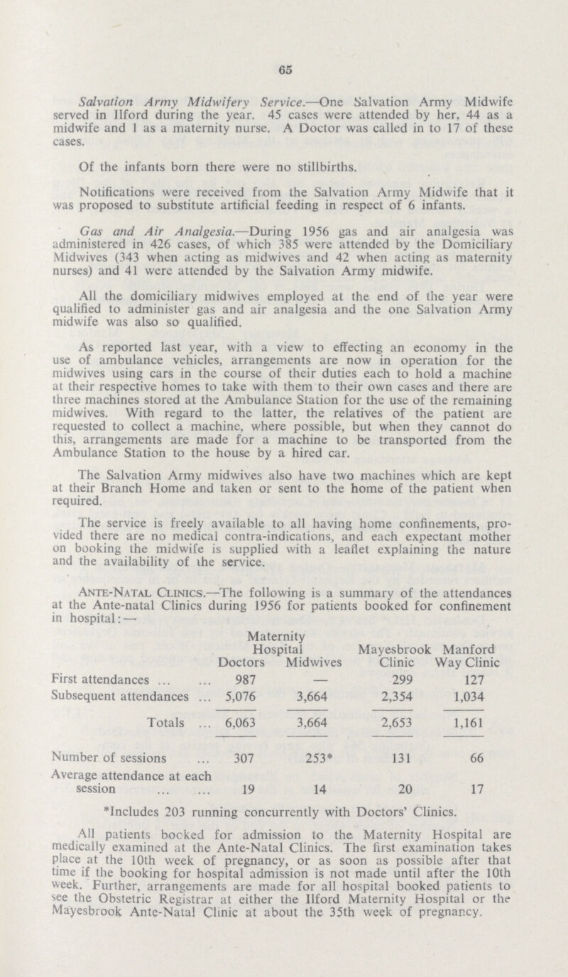 Ante-Natal Clinics.—The following is a summary of the attendances at the Ante-natal Clinics during 1956 for patients booked for confinement in hospital:— Maternity Hospital Doctors Midwives Mayesbrook Clinic Manford Way Clinic First attendances 987 — 299 127 Subsequent attendances 5,076 3,664 2,354 1,034 Totals 6,063 3,664 2,653 1,161 Number of sessions 307 253* 131 66 Average attendance at each session 19 14 20 17 65 Salvation Army Midwifery Service.—One Salvation Army Midwife served in Ilford during the year. 45 cases were attended by her, 44 as a midwife and 1 as a maternity nurse. A Doctor was called in to 17 of these cases. Of the infants born there were no stillbirths. Notifications were received from the Salvation Army Midwife that it was proposed to substitute artificial feeding in respect of 6 infants. Gas and Air Analgesia.—During 1956 gas and air analgesia was administered in 426 cases, of which 385 were attended by the Domiciliary Midwives (343 when acting as midwives and 42 when acting as maternity nurses) and 41 were attended by the Salvation Army midwife. All the domiciliary midwives employed at the end of the year were qualified to administer gas and air analgesia and the one Salvation Army midwife was also so qualified. As reported last year, with a view to effecting an economy in the use of ambulance vehicles, arrangements are now in operation for the midwives using cars in the course of their duties each to hold a machine at their respective homes to take with them to their own cases and there are three machines stored at the Ambulance Station for the use of the remaining midwives. With regard to the latter, the relatives of the patient are requested to collect a machine, where possible, but when they cannot do this, arrangements are made for a machine to be transported from the Ambulance Station to the house by a hired car. The Salvation Army midwives also have two machines which are kept at their Branch Home and taken or sent to the home of the patient when required. The service is freely available to all having home confinements, pro vided there are no medical contra-indications, and each expectant mother on booking the midwife is supplied with a leaflet explaining the nature and the availability of the service.