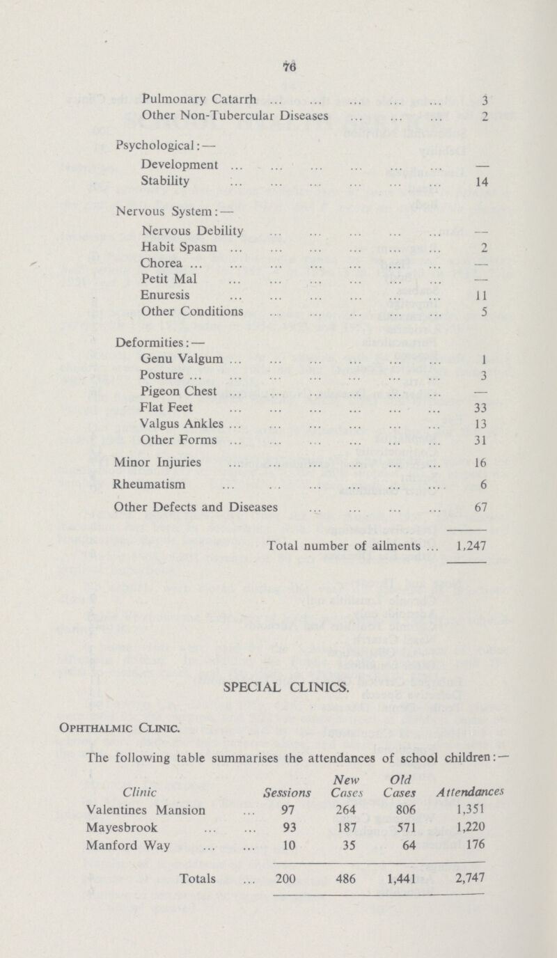 76 Pulmonary Catarrh 3 Other Non-Tubercular Diseases 2 Psychological:— Development — Stability 14 Nervous System:— Nervous Debility — Habit Spasm 2 Chorea — Petit Mal — Enuresis 11 Other Conditions 5 Deformities:— Genu Valgum 1 Posture 3 Pigeon Chest — Flat Feet 33 Valgus Ankles 13 Other Forms 31 Minor Injuries 16 Rheumatism 6 Other Defects and Diseases 67 Total number of ailments 1,247 SPECIAL CLINICS. Ophthalmic Clinic. The following table summarises the attendances of school children: — The following table summarises the attendances of school children: — Clinic Sessions New Cases Old Cases Attendances Valentines Mansion 97 264 806 1,351 Mayesbrook 93 187 571 1,220 Manford Way 10 35 64 176 Totals 200 486 1,441 2,747