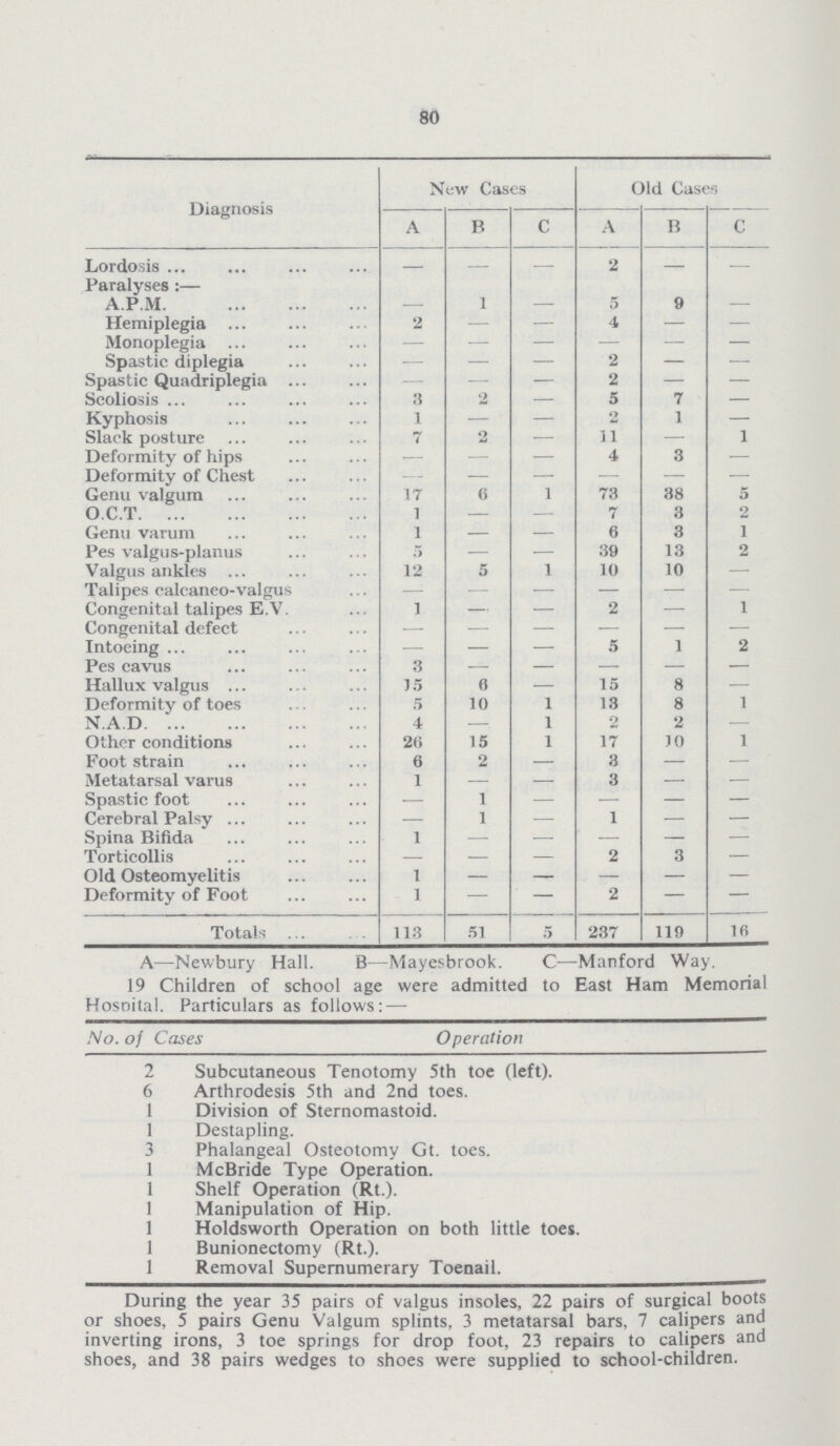 80 Diagnosis New Cases Old Cases A B C A B C Lordosis - - - 2 - - Paralyses:— - - - - A.P.M. - 1 - 5 9 - Hemiplegia 2 - - 4 — - Monoplegia - - - - - - Spastic diplegia — — - 2 — - Spastic Quadriplegia — — - 2 — - Scoliosis 3 2 - 5 7 - Kyphosis 1 — - - 1 Slack posture 7 2 - 11 — 1 Deformity of hips — — - 4 3 - Deformity of Chest — — - — — - Genu valgum 17 6 1 73 38 5 O.C.T 1 — - 7 8 2 Genu varum 1 — - 6 3 1 Pes valgus-planus 5 — - 39 13 2 Valgus ankles 12 5 1 10 10 - Talipes caleaneo-valgus - - - - - - Congenital talipes E.V. 1 — — 2 — 1 Congenital defect - - - - - - Intoeing - - - 5 1 2 Pes cavus 3 - - - - - Hallux valgus 15 6 — 15 8 - Deformity of toes 5 10 1 13 8 1 NAD 4 — 1 2 2 - Other conditions 26 15 1 17 10 1 Foot strain 6 2 - 3 - - Metatarsal varus 1 — - 3 - - Spastic foot — 1 - — - - Cerebral Palsy — 1 - 1 - - Spina Bifida 1 - - - - - Torticollis — - - 2 3 - Old Osteomyelitis 1 - - - - - Deformity of Foot 1 — — 2 — - Totals 113 51 5 237 119 16 A—Newbury Hall. B—Mayesbrook. C—Manford Way. 19 Children of school age were admitted to East Ham Memorial Hosoital. Particulars as follows: — No. of Cast Operation 2 Subcutaneous Tenotomy 5th toe (left). 6 Arthrodesis 5th and 2nd toes. 1 Division of Sternomastoid. 1 Destapling. 3 Phalangeal Osteotomy Gt. toes. 1 McBride Type Operation. 1 Shelf Operation (Rt.). 1 Manipulation of Hip. 1 Holdsworth Operation on both little toes. 1 Bunionectomy (Rt.). 1 Removal Supernumerary Toenail. During the year 35 pairs of valgus insoles, 22 pairs of surgical boots or shoes, 5 pairs Genu Valgum splints, 3 metatarsal bars, 7 calipers and inverting irons, 3 toe springs for drop foot, 23 repairs to calipers and shoes, and 38 pairs wedges to shoes were supplied to school-children.