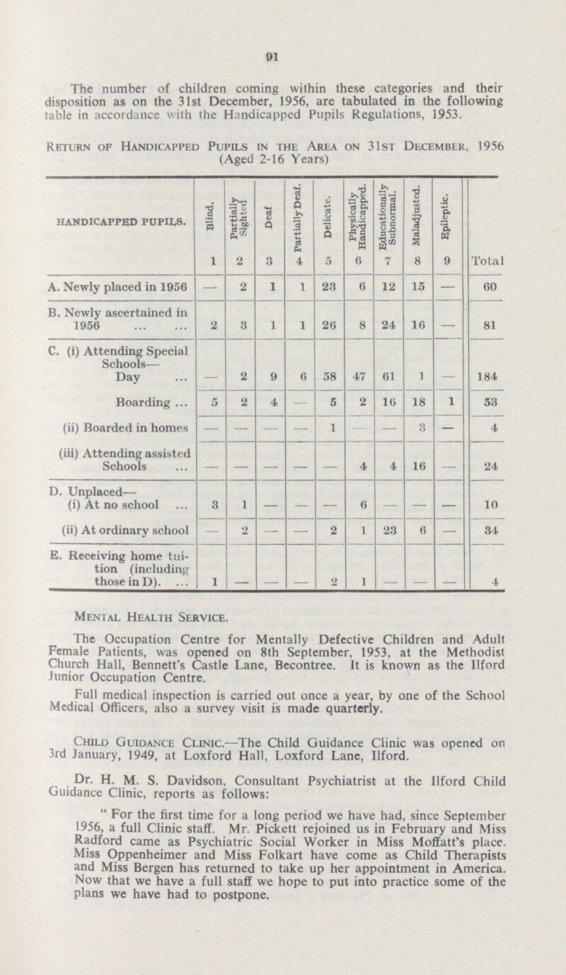 91 The number of children coming within these categories and their disposition as on the 31st December, 1956, are tabulated in the following table in accordance with the Handicapped Pupils Regulations, 1953. Return of Handicapped Pupils in the Area on 31st December. 1956 (Aged 2-16 Years) Handicapped pupils. Blind, Partially Sighted Deaf Partially Deaf. Delicate. Physically Handicapped. Educationally Subnormal. Maladjusted. Epileptic. Total 1 2 3 4 5 6 7 8 9 A. Newly placed in 1956 — 2 1 1 23 6 12 15 — 60 B. Newly ascertained in 1956 2 3 1 1 26 8 24 10 — 81 C. (i) Attending Special Schools— Day - 2 9 6 58 47 61 ] - 184 Boarding 5 2 4 — 5 2 16 18 1 53 (ii) Boarded in homes — — — — 1 — 3 — 4 (iii) Attending assisted Schools - - - - - 4 4 16 — 24 D. Unplaced— (i) At no school 3 1 — — — 6 — — — 10 (ii) At ordinary school — 2 — — 2 1 23 6 — 34 E. Receiving home tui tion (including those in D). 1 - - - 2 1 - - - 4 Mental Health Service. The Occupation Centre for Mentally Defective Children and Adult Female Patients, was opened on 8th September, 1953, at the Methodist Church Hall, Bennett's Castle Lane, Becontree. It is known as the Ilford Junior Occupation Centre. Full medical inspection is carried out once a year, by one of the School Medical Officers, also a survey visit is made quarterly. Child Guidance Clinic.— The Child Guidance Clinic was opened on 3rd January, 1949, at Loxford Hall, Loxford Lane, Ilford. Dr. H. M. S. Davidson, Consultant Psychiatrist at the Ilford Child Guidance Clinic, reports as follows: For the first time for a long period we have had, since September 1956, a full Clinic staff. Mr. Pickett rejoined us in February and Miss Radford came as Psychiatric Social Worker in Miss Moffatt's place. Miss Oppenheimer and Miss Folkart have come as Child Therapists and Miss Bergen has returned to take up her appointment in America. Now that we have a full staff we hope to put into practice some of the plans we have had to postpone.