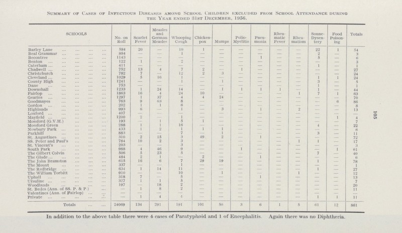 105 Summary of Cases of Infectious Diseases among School Children excluded from School Attendance during the Year ended 31st December, 1956. SCHOOLS No. on Roll Scarlet Fever Measles and German Measles Whooping Cough Chicken pox Mumps Polio Myelitis Pneu monia Rheu matic Fever Rheu matism Soune Dysen tery Food Poison ing Totals Barley Lane 584 20 - 10 1 - - - - - 22 1 54 Beal Grammar 884 — — 1 — — — — — — 2 — 3 Becontree 1143 — — — — — — 1 — — 5 — 6 Benton 122 1 — 2 — — — — — — — — 3 Caterham 411 — — — — — — — — — 1 — 1 Chadwell 752 13 4 7 2 — 1 — — — — — 27 Christchurch 782 7 — 12 2 3 — — — — — — 24 Cleveland 1029 5 16 1 — — — — — — 1 1 24 County High 1241 — — 1 — 1 — — — — 3 — 5 Dane 753 — — — — — — — — — 1 — 1 Downshall 1233 1 24 14 — 1 1 1 1 — 1 — 44 Fairlop 1863 16 4 24 10 — — — — 1 7 1 63 Gearies 1297 1 37 4 4 24 — — — — — — 70 Goodmayes 763 9 63 8 — — — — — — — 6 86 Gordon 202 1 1 6 — — — — — — — — 8 Highlands 993 6 — 1 — 3 — 1 — 2 — — 13 Loxford 407 — - — — — — — — — — — — Mayfield 1200 2 — 1 — — — — — — — 1 4 Mossford (G.V.H.) 193 — 1 5 1 — — — — — — — 7 Mossford Green 288 1 1 16 — — — — — — 4 — 22 Newbury Park 433 1 - 1 1 1 — — - — - — 6 Parkhill 883 — — 7 — 1 — — — — 3 — 11 St. Augustines 310 2 15 3 49 2 — 1 — — — — 72 SS. Peter and Paul's 784 10 2 3 — — — — — 1 1 — 17 St. Vincent's 203 — — 3 — — — — — — — — 3 South Park 988 4 46 9 — — 1 — — — — 1 61 The Gilbert Colvin 506 5 23 5 — — — — — — 7 — 40 The Glade 484 2 1 — 2 — — 1 — — — — 6 The John Bramston 615 16 6 7 29 19 — — — — 1 — 78 The Mount 337 — — - — — — — — — — — 1 The Redbridge 634 1 14 11 — — — — — — 1 — 27 The William Torbitt 910 — — 10 — 1 — — — 1 — — 12 Uphall 318 7 — 5 — — — 1 — — — — 13 Ursuline 327 1 1 5 — — — - — — — — 7 Woodlands 197 — 18 2 — — — — — — — — 20 St. Bedes (Ann. of SS. P. & P.) — 1 8 2 — — — — — — — — 11 Valentines (Ann. of Fairlop) — — — — — — — — — — — — — Private — 1 4 4 - - - - - - 1 1 11 Totals 24069 134 291 191 101 56 3 6 1 5 61 12 861 In addition to the above table there were 4 eases of Paratyphoid and 1 of Encephalitis. Again there was no Diphtheria.