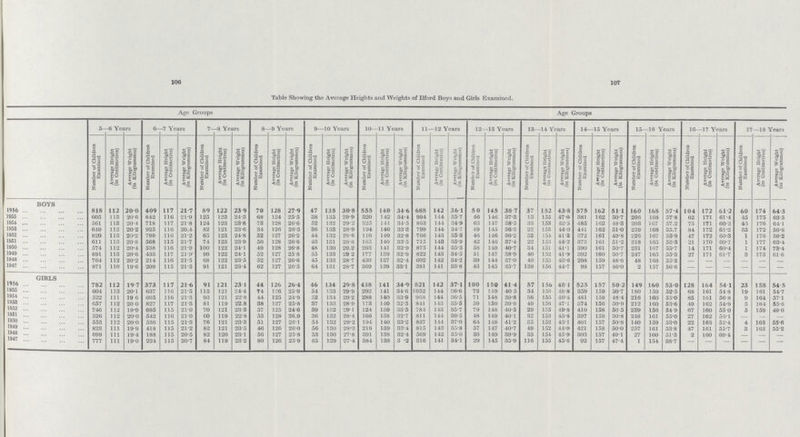 106 107 Table Showing the Average Heights and Weights of Ilford Boys and Girls Examined. Age Groups Age Groups 5—6 Years 6—7 Years 7—8 Years 8—9 Years 9—10 Years 10—11 Years 11—12 Years 12—13 Years 13—14 Years 14—15 Years 15—16 Years 16—17 Years 17—18 Years Number of Children Examined Average Height (in Centimetres) Average Weight (in Kilogrammes) Number of Children Examined Average Height (in Centimetres) Average Weight (in Kilogrammes) Number of Children Examined Average Height (in Centimetres) Average Weight (in Kilogrammes) Number of Children Examined Average Height (in Centimetres) Average Weight (in Kilogrammes) Number of Children Examined Average Height (in Centimetres) Average Weight (in Kilogrammes) Number of Children Examined Average Height (in Centimetres) Average Weight , (in Kilogrammes) Number of Children Examined Average Height (in Centimetres) Average Weight 1 (in Kilogrammes) Number of Children j Examined Average Height (in Centimetres) Average Weight (in Kilogrammes) 1 Number of Children Examined Average Height (in Centimetres) Average Weight (in Kilogrammes) Number of Children Examined Average Height (in Centimetres) Average Weight (in Kilogrammes) Number of Children Examined Average Height (in Centimetres) Average Weight (in Kilogrammes) Number of Children Examined Average Height (in Centimetres) Average Weight (in Kilogrammes) Number of Children Examined Average Height (in Centimetres) Average Weight (in Kilogrammes) BOYS 1956 818 112 20.0 409 117 21.7 89 122 23.9 70 128 27.9 47 135 30.8 555 140 34.6 688 142 36.1 50 145 38.7 37 152 43.8 575 162 51.1 160 168 57.4 104 172 61.2 60 174 64.3 1955 605 113 20.6 842 116 21.9 125 123 24.3 68 124 25.5 38 135 29.9 320 142 34.4 994 144 35.7 46 146 37.3 13 155 47.0 381 162 50.7 200 168 57.8 62 171 61.4 45 175 63.5 1954 561 113 20.4 718 117 21.8 124 123 23.8 73 128 26.6 52 132 29.2 325 141 34.5 863 144 34.9 63 147 38.5 33 153 42.5 485 162 48.3 203 167 57.2 75 171 60.2 43 176 64.1 1953 649 112 20.2 925 116 20.4 82 121 23.6 34 126 26.3 36 133 28.9 194 140 33.3 799 144 34.7 49 145 36.3 22 158 44.0 441 162 51.0 259 168 55.7 84 172 61.2 35 172 56.6 1952 820 113 20.2 799 110 21.2 65 128 24.8 52 127 26.2 44 132 28.6 110 140 32.8 766 143 35.3 46 146 36.2 52 154 41.3 372 161 49.8 226 167 55.9 47 172 60.3 1 176 56.2 1951 611 113 20.8 568 115 21.7 74 123 23.9 50 128 26.6 43 131 28.6 165 140 33.5 715 143 35.9 42 146 37.4 22 153 44.2 373 161 51.2 218 165 53.3 21 170 60.7 1 177 63.4 1950 574 112 20.4 538 116 21.9 100 122 24.1 49 128 26.8 48 130 29.2 203 141 33.9 875 144 35.3 58 149 40.7 34 151 41.1 390 161 50.7 231 167 55.7 14 171 60.4 1 174 73.4 1949 891 113 20.6 433 117 21.9 99 122 24.1 52 127 25.8 55 133 29.2 177 139 32.9 822 143 34.5 51 147 38.9 40 152 41.9 392 160 50.7 247 165 55.3 27 171 61.7 3 173 61.6 1948 764 112 20.2 214 116 21.5 68 122 23.5 52 127 26.6 45 133 28.7 430 137 32.4 602 142 34.2 39 144 37.0 40 153 43.6 298 159 48.6 48 168 55.3 - — - - - - 1947 871 110 19.6 209 115 21.3 91 121 23.4 62 127 26.5 64 131 28.7 369 139 33.1 381 141 33.8 43 145 35.7 139 156 44.7 98 157 46.0 2 157 56.6 - - - - - - GIRLS 1956 782 112 19.7 373 117 21.6 91 121 23.1 44 126 26.4 46 134 29.8 438 141 34.9 821 142 37.1 100 150 41.4 57 156 48 1 525 157 50.2 149 160 53.0 128 164 54.1 23 158 54.5 1955 604 113 20.1 637 116 21.5 113 121 24.4 74 126 25.9 54 133 29.9 292 141 34.6 1052 144 36.6 73 149 40.5 34 156 48.8 359 159 50.7 180 159 52.5 68 161 54.8 19 161 54.7 1954 522 111 19.6 605 116 21.3 93 121 22.8 44 125 24.9 52 134 29.2 288 140 33.9 968 144 36.5 71 148 39.8 36 155 40.4 481 158 48.4 216 160 55.0 85 161 56.8 9 164 57.1 1953 657 112 20 0 827 117 21.3 81 119 22.8 38 127 25.8 37 133 28.9 173 140 32.5 841 143 35.5 59 150 39.9 49 156 47.1 374 156 50.9 212 160 53.6 49 162 54.9 5 164 55.6 1952 746 112 19.9 695 115 21.0 70 121 23.3 57 125 24.6 39 132 29.1 124 139 33.5 784 143 35.7 79 148 40.5 29 155 49.8 410 158 50.5 239 156 54.9 67 160 55.0 5 159 49.0 1951 526 112 20.0 542 116 21.0 60 119 22.8 53 128 26.9 36 132 28.4 166 138 32.7 811 144 36.5 48 149 40.1 33 153 43.8 397 158 50.8 248 161 55.0 27 162 56.1 — - - 1950 553 112 20.0 536 115 21.3 76 121 23.3 51 127 26.1 54 182 29.2 194 140 33.2 837 144 37.0 64 148 41.2 35 152 43.1 401 157 50.8 140 159 53.0 22 163 52.4 4 163 55.6 1949 823 111 19.9 418 115 21.2 82 121 23.5 46 126 26.0 56 130 28.3 216 139 33.4 815 143 3.5.8 57 147 40.7 49 152 44.0 421 158 50.0 257 161 53.8 47 161 55.7 3 163 55.2 1948 699 111 19.4 188 115 20.5 82 120 23.1 56 127 25.8 53 130 27.8 391 138 32.4 569 142 35.0 38 149 39.9 35 154 45.9 303 157 49.1 27 160 51.3 2 160 60.4 - - - 1947 777 111 19.0 224 115 20.7 84 119 23.2 80 126 25.9 65 129 27.4 384 138 3.2 316 141 34.1 29 145 35.9 116 155 45.0 92 157 47.4 1 154 38.7 — — — — — —