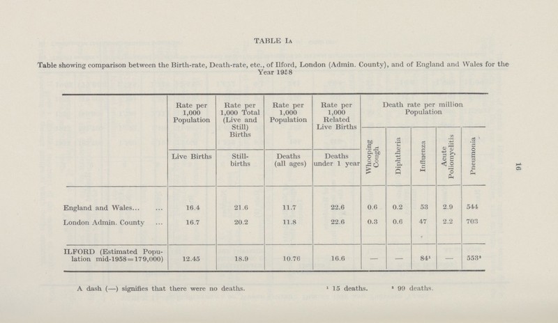 16 TABLE IA Table showing comparison between the Birth-rate, Death-rate, etc., of Ilford, London (Admin. County), and of England and Wales for the Year 1958 Rate per 1,000 Population Rate per 1,000 Total (Live and Still) Births Rate per 1,000 Population Rate per 1,000 Related Live Births Death rate per million Population Whooping Cough Diphtheria Influenza Acute Poliomyelitis Pneumonia Live Births Still births Deaths (all ages) Deaths under 1 year England and Wales 16.4 21.6 11.7 22.6 0.6 0.2 53 2.9 544 London Admin. County 16.7 20.2 11.8 22.6 0.3 0.6 47 2.2 703 ILFORD (Estimated Popu lation mid-1958 = 179,000) 12.45 18.9 10.76 16.6 — — 841 — 553* A dash (—) signifies that there were no deaths. 15 deaths. * 99 deaths.