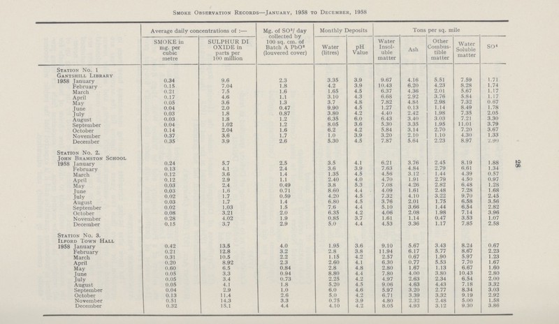 28 Smoke Observation Records—January, 1958 to December, 1958 Average daily concentrations of:— Mg. of SO3/ day collected by 100 sq. cm. of Batch A PbO2 (louvered cover) Monthly Deposits Tons per sq. mile SMOKE in mg. per cubic metre SULPHUR DI OXIDE in parts per 100 million Water (litres) PH Value Water Insol uble matter Ash Other Combus tible matter Water Soluble matter SO4 Station No. 1 Gantshill Library 1958 January 0.34 9.6 2.3 3.35 3.9 9.67 4.16 5.51 7.59 1.71 February 0.15 7.04 1.8 4.2 3.9 10.43 6.20 4.23 8.28 1.74 March 0.21 7.5 1.6 1.65 4.5 6.37 4.36 2.01 5.67 1.17 April 0.17 4.6 1.1 3.10 4.3 6.68 2.92 3.76 5.84 1.17 May 0.05 3.6 1.3 3.7 4.8 7.82 4.8-! 2.98 7.32 0.67 June 0.04 2.0 0.47 9.90 4.5 1.27 0.13 1.14 8.49 1.78 July 0.03 1.8 0.87 3.80 4.2 4.40 2.42 1.98 7.35 2.05 August 0.03 1.8 1.2 6.35 6.0 6.43 3.40 3.03 7.21 3.30 September 0.04 1.02 1.2 8.05 3.6 5.30 3.35 1.95 11.01 3.79 October 0.14 2.04 1.6 6.2 4.2 5.84 3.14 2.70 7.20 3.67 November 0.37 3.6 1.7 1.0 3.9 3.20 2.10 1.10 4.30 1.33 December 0.35 3.9 2.6 5.30 4.5 7.87 5.64 2.23 8.97 2.90 Station No. 2. John Bramston School 1958 January 0.24 5.7 2.5 3.5 4.1 6.21 3.76 2.45 8.19 1.88 February 0.13 4.1 2.4 3.6 3.9 7.63 4.84 2.79 6.61 1.34 March 0.12 3.6 1.4 1.35 4.5 4.56 3.12 1.44 4.39 0.57 April 0.12 2.9 1.1 2.40 4.0 4.70 1.91 2.79 4.50 0.97 May 0.03 2.4 0.49 3.8 5.3 7.08 4.26 2.82 6.48 1.28 June 0.03 1.6 0.71 8.60 4.4 4.09 1.61 2.48 7.28 1.68 July 0.02 1.7 0.59 4.20 4.5 7.32 4.10 3.22 9.70 2.45 August 0.03 1.7 1.4 6.80 4.5 3.76 2.01 1.75 6.58 3.56 September 0.02 1.03 1.5 7.6 4.4 5.10 3.66 1.44 6.54 2.82 October 0.08 3.21 2.0 6.35 4.2 4.06 2.08 1.98 7.14 3.96 November 0.28 4.02 1.9 0.85 3.7 1.61 1.14 0.47 3.53 1.07 December 0.15 3.7 2.9 5.0 4.4 4.53 3.36 1.17 7.85 2.58 Station No. 3. Ilford Town Hall 1958 January 0.42 13.5 4.0 1.95 3.6 9.10 5.67 3.43 8.24 0.67 February 0.21 12.8 3.2 2.8 3.8 11.94 6.17 5.77 8.67 2.23 March 0.31 10.5 2.2 1.15 4.2 2.57 0.67 1.90 5.97 1.23 April 0.20 8.92 2.3 2.60 4.1 6.30 0.77 5.53 7.70 1.67 May 0.60 6.5 0.84 2.8 4.8 2.80 1.67 1.13 6.67 1.60 June 0.05 3.3 0.94 8.80 4.4 7.80 4.00 3.80 10.43 2.80 July 0.05 3.4 0.73 2.25 4.2 4.97 2.63 2.34 6.54 2.00 August 0.05 4.1 1.8 5.20 4.5 9.06 4.63 4.43 7.18 3.32 September 0.04 2.9 1.0 6.0 4.6 5.97 3.20 2.77 8.34 3.03 October 0.13 11.4 2.6 5.0 4.2 6.71 3.39 3.32 9.19 2.92 November 0.51 14.3 3.3 0.75 3.9 4.80 2.32 2.48 5.00 1.58 December 0.32 15.1 4.4 4.10 4.2 8.05 4.93 3.12 9.30 3.86