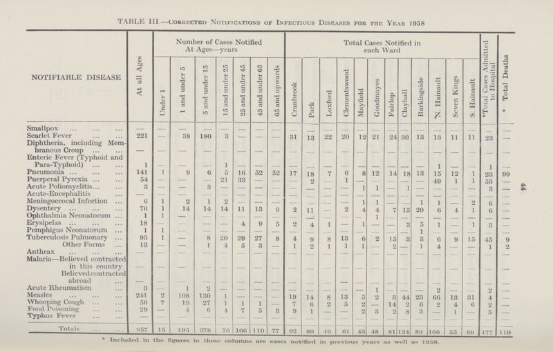 44 TABLE III.—corrected Notifications of Infectious Disf.ases for the Year 1958 NOTIFIABLE DISEASE At all Ages Number of Cases Notified At Ages—years Total Cases Notified in each Ward *Totai Cases Admitted to Hospital * Total Deaths Under 1 1 and under 5 5 and under 15 15 and under 25 25 and under 45 45 and under 65 65 and upwards Cranbrook Park Loxford Clementswood Mayfield Goodmayes Fairlop Clayhall Barkingside N. Hainault Seven Kings S. Hainault Smallpox - - - - - - - - - - - - - - - - - - - - - - Scarlet Fever 221 - 38 180 3 - - - 31 13 22 20 12 21 24 30 13 13 11 11 23 - Diphtheria, including Mem branous Croup - - - - - - - - - - - - - - - - - - - - - - Eteric Fever (Typhoid and Para-Typhoid) 1 - - - 1 - - - - - - - - - - - - 1 - - 1 - Pneumonia 141 1 9 6 5 16 52 52 17 18 7 6 8 12 14 18 13 15 12 1 23 99 Puerperal Pyrexia 54 - - - 21 33 - - - 2 - 1 - - - - - 49 1 1 53 - Acute Poliomyelitis. 3 - - 3 - - - - -- - - - 1 1 - 1 - - - - 3 - Acute-Encephalitis - - - - - - - - - - - - - - - - - - - - - Meningoccocal Infection 6 1 2 1 2 - - - - - - - 1 1 - - 1 - - 2 - - Dysentery 76 1 14 14 14 11 13 9 2 11 - 2 4 4 7 15 20 6 4 1 6 - Ophthalmia Neonatorum 1 1 - - - - - - - - - - - 1 - - - - - - - - Erysipelas 18 - - - - 4 9 5 2 4 1 - 1 - - 3 5 1 - 1 3 - Pemphigus Neonatorum 1 1 - - - - - - - - - - - - - - 1 - - - - - Tuberculosis Pulmonary 93 1 - 8 20 29 27 8 4 9 8 13 6 2 15 3 3 6 9 15 - 9 Other Forms 13 - - 1 4 5 3 - 1 2 1 1 1 - 2 1 4 - - 1 2 Anthrax - - - - - - - - - - - - - - - - - - - - - - Malaria—Believed contracted in this country - - - - - - - - - - - - - - - - - - - - - - Believed contracted abroad - - - - - - - - - - - - - - - - - - - - - - cute Rheumatism 3 - 1 2 - - - - - - - - - 1 - - - 2 - - 2 - Measles 241 2 108 130 1 - - - 19 14 8 13 5 2 3 44 23 66 13 31 4 - Whooping Cough 56 7 19 27 1 1 1 7 6 2 2 14 2 6 2 4 6 2 Food Poisoning 29 - 4 6 4 7 5 3 9 1 - - 2 3 2 8 3 - 1 - 5 - Typhus Fever - - - - - - - - - - - - - - - - - - - - - - Totals 957 15 195 378 76 106 110 77 92 80 49 61 43 48 81 124 89 160 55 69 177 110 * Included in the figures in these columns are cases notified in previous years as well as 1958.