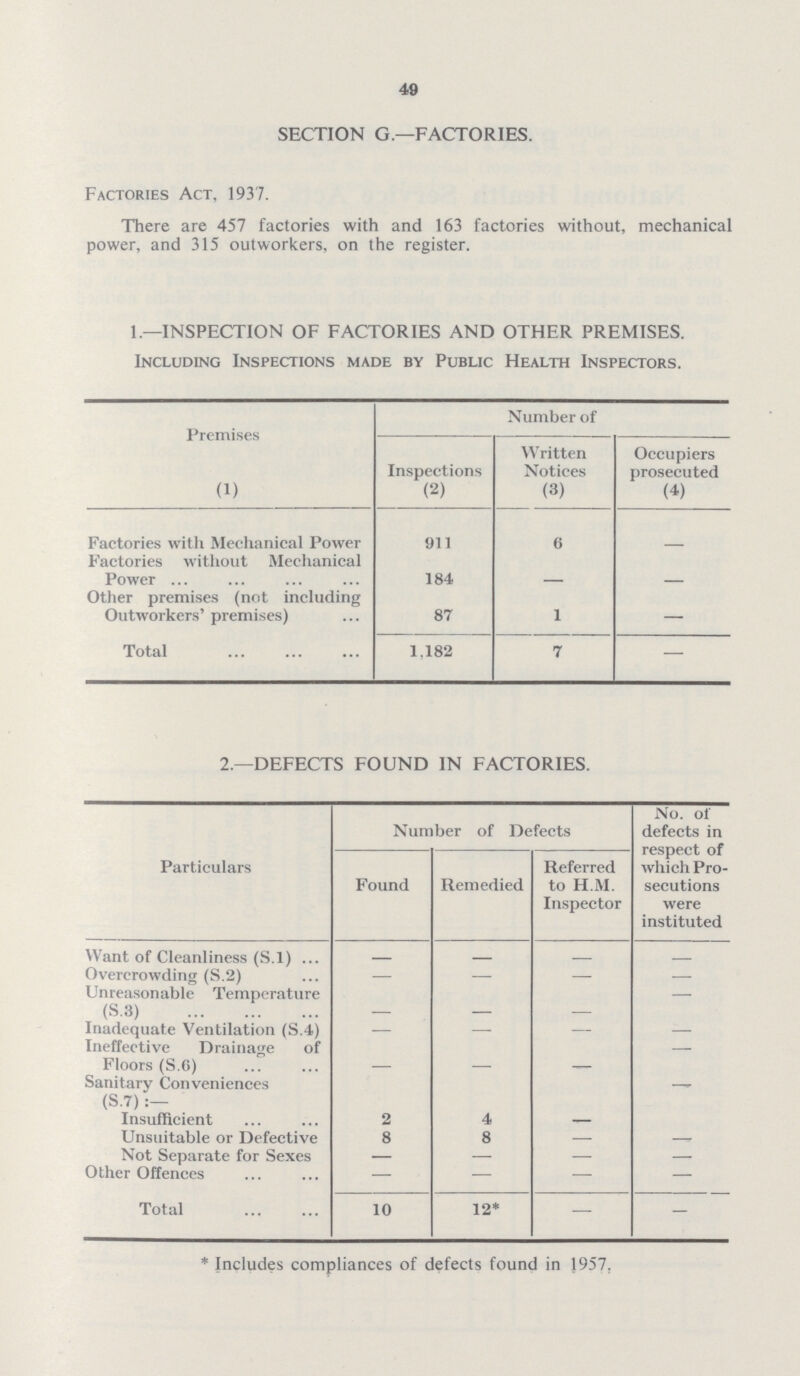 49 SECTION G.— FACTORIES. Factories Act, 1937. There are 457 factories with and 163 factories without, mechanical power, and 315 outworkers, on the register. 1.— INSPECTION OF FACTORIES AND OTHER PREMISES. Including Inspections made by Public Health Inspectors. Premises Number of Inspections Written Notices Occupiers prosecuted (1) (2) (3) (4) Factories with Mechanical Power 911 6 - Factories without Mechanical Power 148 - - Other premises (not including Outworkers' premises) 87 1 — Total 1,182 7 — 2— DEFECTS FOUND IN FACTORIES. Particulars Number of Defects No. of defects in respect of which Pro secutions were instituted Found Remedied Referred to H.M. Inspector Want of Cleanliness (S.l) - - - - Overcrowding (S.2) — — — - Unreasonable Temperature (S3) - - - - Inadequate Ventilation (S.4) - — — - Ineffective Drainage of Floors (S.6) - - - - Sanitary Conveniences (S-7) :— - - - Insufficient 2 4 — Unsuitable or Defective 8 8 — - Not Separate for Sexes — — — - Other Offences — — — - Total 10 12* — - * Includes compliances of defects found in 1957.