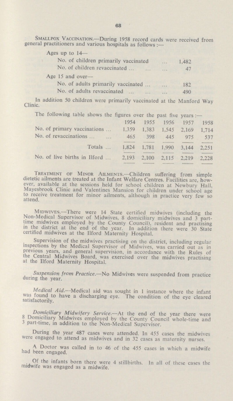 68 Smallpox Vaccination.— During 1958 record cards were received from general practitioners and various hospitals as follows :— Ages up to 14— No. of children primarily vaccinated 1,482 No. of children revaccinated 47 Age 15 and over— No. of adults primarily vaccinated 182 No. of adults revaccinated 490 In addition 50 children were primarily vaccinated at the Manford Way Clinic. The following table shows the figures over the past five years :— 1954 1955 1956 1957 1958 No. of primary vaccinations 1,359 1,383 1,545 2,169 1,714 No. of revaccinations 465 398 445 975 537 Totals 1,824 1,781 1,990 3,144 2,251 No. of live births in Ilford 2,193 2,100 2,115 2,219 2,228 Treatment of Minor Ailments.— Children suffering from simple dietetic ailments are treated at the Infant Welfare Centres. Facilities are, how ever, available at the sessions held for school children at Newbury Hall, Mayesbrook Clinic and Valentines Mansion for children under school age to receive treatment for minor ailments, although in practice very few so attend. Midwives.— There were 14 State certified midwives (including the Non-Medical Supervisor of Midwives, 8 domiciliary midwives and 3 part time midwives employed by the County Council), resident and practising in the district at the end of the year. In addition there were 30 State certified midwives at the Ilford Maternity Hospital. Supervision of the midwives practising on the district, including regular inspections by the Medical Supervisor of Midwives, was carried out as in previous years, and general supervision, in accordance with the Rules of the Central Midwives Board, was exercised over the midwives practising at the Ilford Maternity Hospital. Suspension from Practice.— No Midwives were suspended from practice during the year. Medical Aid.— Medical aid was sought in 1 instance where the infant was found to have a discharging eye. The condition of the eye cleared satisfactorily. Domiciliary Midwifery Service.— At the end of the year there were 8 Domiciliary Midwives employed by the County Council whole-time and 3 part-time, in addition to the Non-Medical Supervisor. During the year 487 cases were attended. In 455 cases the midwives were engaged to attend as midwives and in 32 cases as maternity nurses. A Doctor was called in to 46 of the 455 cases in which a midwife had been engaged. Of the infants born there were 4 stillbirths. In all of these cases the midwife was engaged as a midwife.