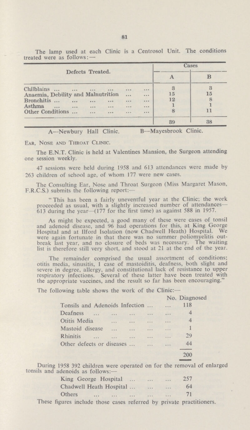 81 The lamp used at each Clinic is a Centrosol Unit. The conditions treated were as follows: — Defects Treated. Cases A B Chilblains 3 3 Anaemia, Debility and Malnutrition 15 15 Bronchitis 12 8 Asthma 1 1 Other Conditions 8 11 39 38 A— Newbury Hall Clinic. B— Mayesbrook Clinic. Ear, Nose and Throat Clinic. The E.N.T. Clinic is held at Valentines Mansion, the Surgeon attending one session weekly. 47 sessions were held during 1958 and 613 attendances were made by 263 children of school age, of whom 177 were new cases. The Consulting Ear. Nose and Throat Surgeon (Miss Margaret Mason, F.R.C.S.) submits the following report:—  This has been a fairly uneventful year at the Clinic; the work proceeded as usual, with a slightly increased number of attendances— 613 during the year—(177 for the first time) as against 588 in 1957. As might be expected, a good many of these were cases of tonsil and adenoid disease, and 96 had operations for this, at King George Hospital and at llford Isolation (now Chadwell Heath) Hospital. We were again fortunate in that there was no summer poliomyelitis out break last year, and no closure of beds was necessary. The waiting list is therefore still very short, and stood at 21 at the end of the year. The remainder comprised the usual assortment of conditions: otitis media, sinusitis, 1 case of mastoiditis, deafness, both slight and severe in degree, allergy, and constitutional lack of resistance to upper respiratory infections. Several of these latter have been treated with the appropriate vaccines, and the result so far has been encouraging. The following table shows the work of the Clinic:— No. Diagnosed Tonsils and Adenoids Infection 118 Deafness 4 Otitis Media 4 Mastoid disease 1 Rhinitis 29 Other defects or diseases 44 200 During 1958 392 children were operated on for the removal of enlarged tonsils and adenoids as follows:— King George Hospital 257 Chadwell Heath Hospital 64 Others 71 These figures include those cases referred by private practitioners.