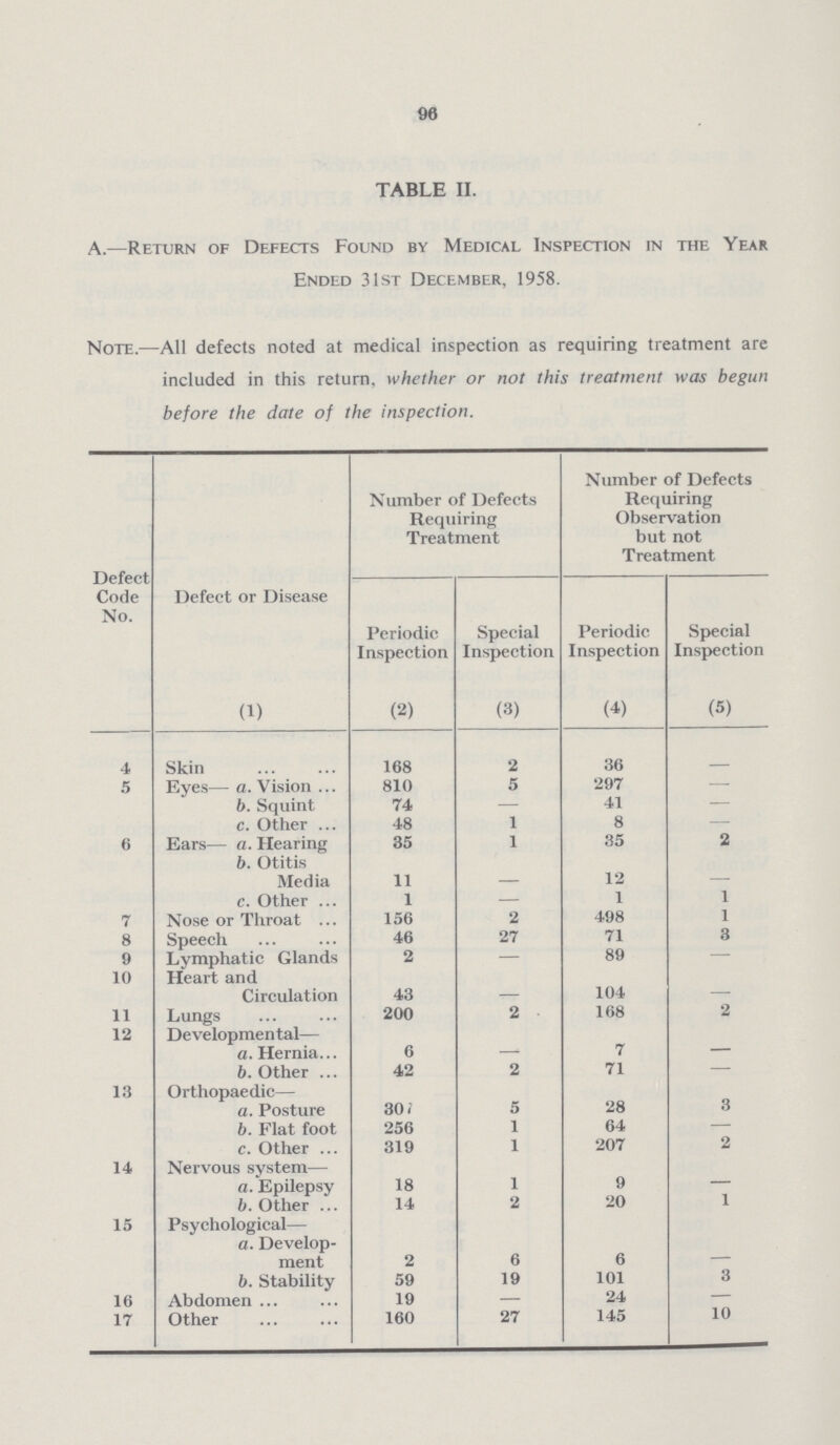 90 TABLE II. A.— Return of Defects Found by Medical Inspection in the Year Ended 31st December, 1958. Note.— All defects noted at medical inspection as requiring treatment are included in this return, whether or not this treatment was begun before the date of the inspection. Defect Code No. Defect or Disease (1) Number of Defects Requiring Treatment Number of Defects Requiring Observation but not Treatment Periodic Inspection (2) Special Inspection (3) Periodic Inspection (4) Special Inspection (5) 4 Skin 168 2 36 - 5 Eyes— a. Vision 810 5 297 - b. Squint 74 - 41 - c. Other 48 1 8 - 6 Ears— a. Hearing 35 1 35 2 b. Otitis Media 11 - 12 - c. Other 1 - 1 1 7 Nose or Throat 156 2 498 1 8 Speech 46 27 71 3 9 Lymphatic Glands 2 - 89 - 10 Heart and Circulation 43 - 104 - 11 Lungs 200 2 168 2 12 Developmental— a. Hernia 6 - 7 - b. Other 42 2 71 - 13 Orthopaedic— a. Posture 301 5 28 3 b. Flat foot 256 1 64 - c. Other 319 1 207 2 14 Nervous system— a. Epilepsy 18 1 9 - b. Other 14 2 20 1 15 Psychological— a. Develop ment 2 6 6 - b. Stability 59 19 101 3 16 Abdomen 19 - 24 - 17 Other 160 27 145 10