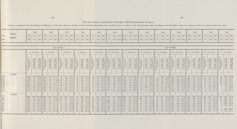 105 , 106 Table Showing the Average Heights and Weights of Ilford Boys and Girls Examined. Owing to a change in the Presentation of Ministry of Education Returns whereby Periodic Medical Inspections are recorded in Years of Birth, from and Including 1958, the Figures recorded below cannot be compared with the Groups in previous years. 1953 1952 1951 1950 1949 1948 1947 1946 1945 1944 1943 1942 1941 BOYS 1958 573 111 19.7 533 115 21.2 123 120 23.6 71 125 25.9 39 130 28.8 55 136 31.8 1097 143 36.4 630 146 37.7 48 150 41.5 30 155 46.1 635 162 52.3 89 170 60.3 88 173 63.5 GIRLS 1958 552 111 19.5 461 115 20.8 118 120 23.1 32 126 25.5 31 129 28.6 41 137 30.0 1005 145 37.6 527 147 39.4 31 149 41.7 23 156 46.3 708 159 51.6 95 162 56.5 72 160 55.3 Age Groups Age Groups 5—6 Years 6—7 Years 7—8 Years 8—9 Years 9—10 Years 10—11 Years 11—12 Years 12—13 Years 13—14 Years 14—15 Years 15—16 Years 16—17 Years 17—18 Years Number of Children Examined Average Height (in Centimetres) Average Weight (in Kilogrammes) Number of Children Examined Average Height (in Centimetres) Average Weight (in Kilogrammes) Number of Children Examined Average Height (in Centimetres) Average Weight (in Kilogrammes) Number of Children Examined Average Height (in Centimetres) Average Weight (in Kilogrammes) Number of Children Examined Average Height | (in Centimetres) Average Weight (in Kilogrammes) Number of Children Examined Average Height 1 (in Centimetres) ' Average Weight J (in Kilogrammes) Number of Children Examined Average Height j (in Centimetres) j Average Weight (in Kilogrammes) Number of Children Examined Average Height (in Centimetres) Average Weight (in Kilogrammes) Number of Children Examined Average Height (in Centimetres) Average Weight (in Kilogrammes) Number of Children Examined Average Height (in Centimetres) Average Weight (in Kilogrammes) J Number of Children Examined Average Height (in Centimetres) Average Weight (in Kilogrammes) Number of Children Examined Average Height (in Centimetres) Average Weight (in Kilogrammes) Number of Children Examined Average Height (in Centimetres) Average Weight (in Kilogrammes) BOYS 1957 498 113 20.5 470 116 21.7 62 123 24.7 35 127 26.8 29 132 29.8 603 142 34.9 781 144 36.5 18 145 38.5 8 148 45.2 437 160 50.7 48 167 57.4 59 170 62.4 10 168 63.8 1956 818 112 20.0 409 117 21.7 89 122 23.9 70 128 27.9 47 135 30.8 555 140 34.6 688 142 36.1 50 145 38.7 37 152 43.8 575 162 51.1 160 168 57.4 104 172 61.2 60 174 64.3 1955 605 113 20.6 842 116 21.9 125 123 24.3 68 124 25.5 38 135 29.9 320 142 34.4 994 144 35.7 46 146 37.3 13 155 47.0 381 162 50.7 206 168 57.8 62 171 61.4 45 175 63.5 1954 561 113 20.4 718 117 21.8 124 123 23.8 73 128 26.6 52 132 29.2 325 141 34.5 863 141 34.9 63 147 38.5 33 153 42.5 485 162 48.3 203 167 57.2 75 171 60.2 43 176 64.1 1953 649 112 20. 2 925 116 20.4 82 121 236 34 126 26.3 36 138 28.9 194 140 33.3 799 144 34.7 49 145 36.3 22 153 44.0 441 162 51.0 259 168 55.7 84 172 61.2 35 172 56.6 1952 820 113 20.2 799 116 21.2 65 123 24.8 52 127 26.2 44 132 28.6 110 140 32.8 766 143 35.3 46 146 36.2 52 154 41.3 372 161 49.8 226 167 55.9 47 172 60.3 1 176 56.2 1951 611 113 20.8 568 115 21.7 74 123 23.9 50 128 26.6 43 131 28.6 165 140 33.5 715 143 35.9 42 146 37.4 22 153 44.2 373 161 51.2 218 165 53.3 21 170 60.7 1 177 63.4 1950 574 112 20.4 538 116 21.9 100 122 24.1 49 128 26.8 48 130 29.2 203 141 33.9 875 144 35.3 58 149 40.7 34 151 41.1 390 161 50.7 231 167 55.7 14 171 60.4 1 174 73.4 1949 891 113 20.6 433 117 21.9 99 122 24.1 52 127 25.8 55 133 29.2 177 139 32.9 822 143 34.5 51 147 38.9 40 152 41.9 392 160 50.7 247 165 55.3 27 171 61 .7 3 173 61.6 GIRLS 1957 452 113 20.0 441 116 21.1 66 122 24.4 55 128 28.5 41 132 29.7 456 141 34.8 826 144 37.4 24 150 41.5 13 151 46. 6 305 158 50.1 119 160 53.1 44 161 55.0 16 161 55. 3 1956 782 112 19.7 373 117 21.6 91 121 23.1 44 126 26.4 46 134 29.8 438 141 34.9 821 142 37.1 100 150 41.4 57 156 48.1 525 157 50.2 149 160 53.0 128 164 54.1 23 158 54.5 155 604 113 20-1 637 116 21.5 113 121 24.4 74 126 259 54 133 29. 9 292 141 346 1052 144 36.6 73 149 40.5 34 156 48.8 359 159 50.7 180 159 52.5 68 161 54.8 19 161 54.7 1954 522 111 19. 6 605 116 21.3 93 121 22.8 44 125 24.9 52 134 29.2 288 140 33.9 968 144 36.5 71 148 39.8 36 155 46.4 481 158 48.4 216 160 55.0 85 161 56.8 9 164 57.1 1953 657 112 20. 0 827 117 21.3 81 119 22.8 38 127 25.8 37 133 28.9 173 140 32.5 841 143 35.5 59 150 39.9 49 156 47.1 374 156 50.9 212 160 53.6 49 ]62 54.9 5 164 55.6 1952. 746 112 19.9 695 115 21.0 70 121 23.8 57 125 24.6 39 132 29.1 124 139 33.5 784 143 35.7 79 148 40.5 29 155 49.8 410 158 50. 5 239 156 54. 9 67 160 55.0 5 159 49. 0 1951 526 112 20.0 542 116 21.0 60 119 22.8 53 128 26.9 36 132 28.4 166 138 32.7 811 144 36.5 48 149 40.1 32 153 43.8 397 158 50.8 248 161 55.0 27 162 56.1 — — — 1950 553 112 20.0 536 115 21.3 76 121 23.3 51 127 26.1 54 132 29.2 194 140 33.2 837 144 37.0 64 148 41.2 35 152 43.1 401 157 50.8 140 159 53.0 22 163 52.4 4 163 55.6 1949 823 111 19.9 418 115 21.2 82 121 23.5 46 126 26.0 56 130 28.3 216 139 334 815 143 35.8 57 147 40.7 49 152 44.0 421 158 50.0 257 161 53.8 47 161 55.7 3 163 55.2