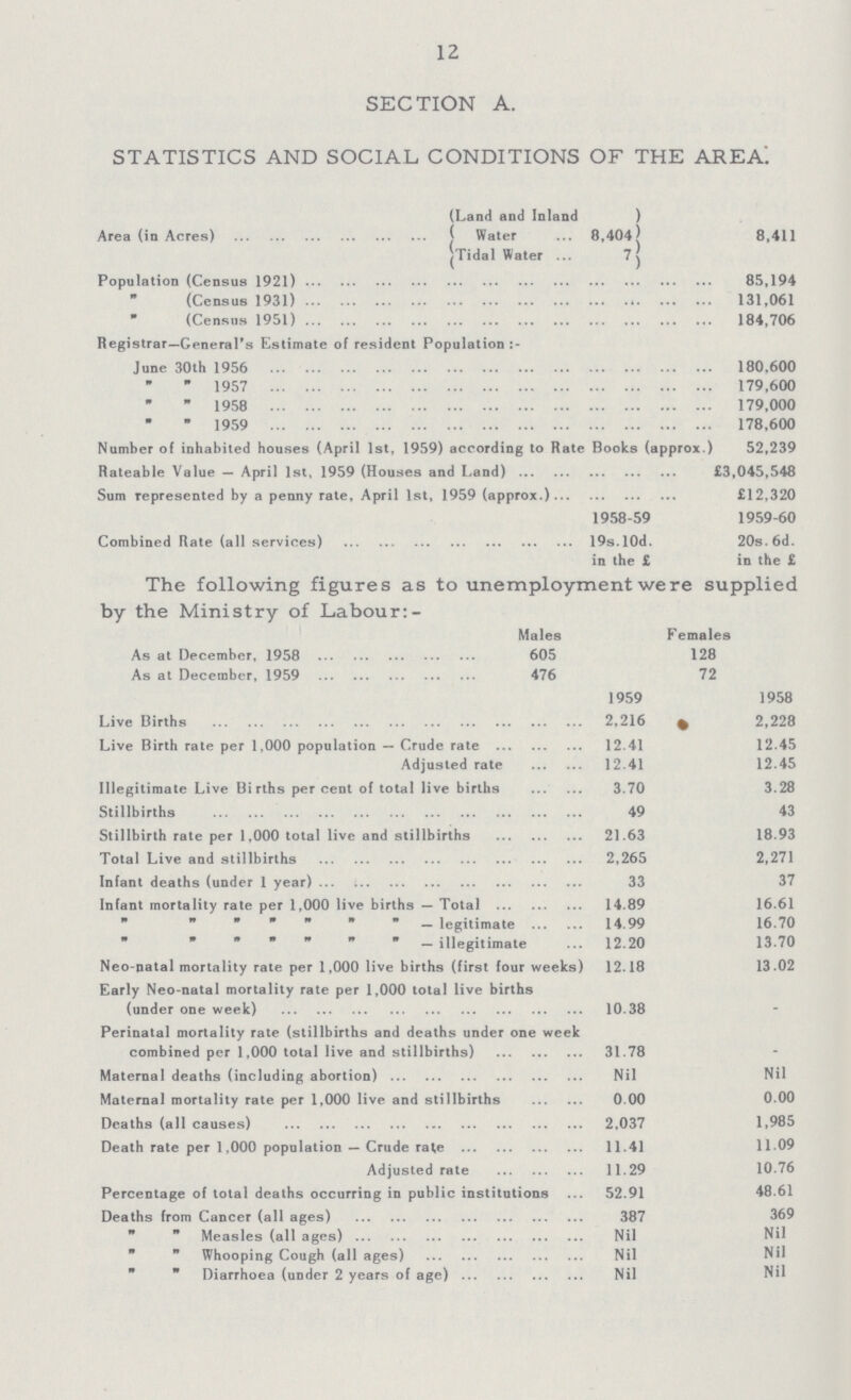 12 The following figures as to unemployment were supplied by the Ministry of Labour:- Males Females As at December, 1958 605 128 As at December, 1959 476 72 1959 1958 Live Births 2,216 2,228 Live Birth rate per 1,000 population — Crude rate 12.41 12.45 Adjusted rate 12.41 12.45 Illegitimate Live Births per cent of total live births 3.70 3.28 Stillbirths 49 43 Stillbirth rate per 1,000 total live and stillbirths 21.63 18.93 Total Live and stillbirths 2,265 2,271 Infant deaths (under 1 year) 33 37 Infant mortality rate per 1,000 live births — Total 14.89 16.61 „ „ „ „ „ „ „ _legitimate 14.99 16.70 „ „ „ „ „ „ „ - illegitimate 12.20 13.70 Neo-natal mortality rate per 1,000 live births (first for weeks) 12.18 13.02 Early Neo-natal mortality rate per 1,000 total live births (under one week) 10.38 - Perinatal mortality rate (stillbirths and deaths under one week combined per 1,000 total live and stillbirths) 31.78 - Maternal deaths (including abortion) Nil Nil Maternal mortality rate per 1,000 live and stillbirths 0.00 0.00 Deaths (all causes) 2,037 1,985 Death rate per 1,000 population — Crude rale 11.41 11.09 Adjusted rate 11.29 10.76 Percentage of total deaths occurring in public institutions 52.91 48.61 Deaths from Cancer (all ages) 387 369 „ „ Measles (all ages) Nil Nil „ „ Whooping Cough (all ages) Nil Nil „ „ Diarrhoea (under 2 years of age) Nil Nil SECTION A. STATISTICS AND SOCIAL CONDITIONS OF THE AREA. Area (in Acres) Land and Inland 8,411 Water 8,404 Tidal Water 7 Population (Census 1921) 85,194 (Census 1931) 131,061 (Census 1951) 184,706 Registrar—General's Estimate of resident Population:- June 30th 1956 180.600 „ „1957 179,600 „ „ 1958 179,000 „ „1959 178,600 Number of inhabited houses (April 1st, 1959) according to Rate Books (approx) 52,239 Rateable Value — April 1st, 1959 (Houses and Land) £3,045,548 Sum represented by a penny rate, April 1st, 1959 (approx.) £12,320 1958-59 1959-60 Combined Rate (all services) 19s.l0d. in the £ 20s.6d. in the £