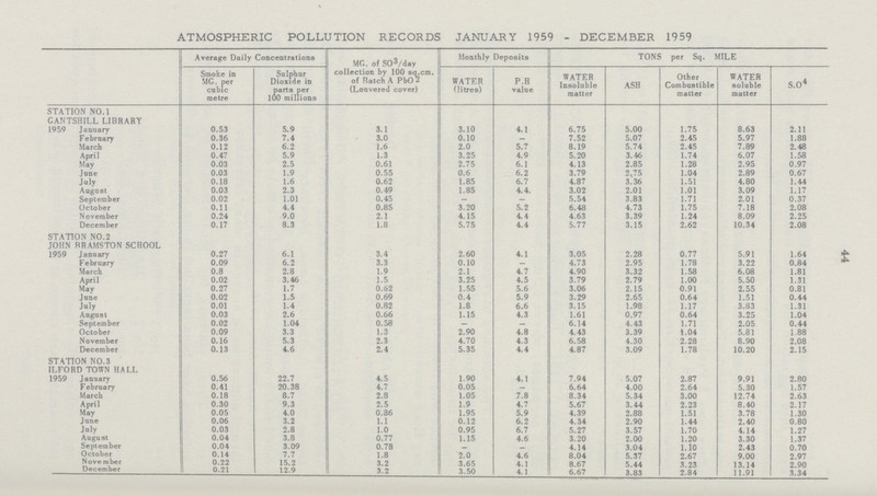 44 ATMOSPHERIC POLLUTION RECORDS JANUARY 1959 - DECEMBER 1959 Average Daily Concentrations MG. of SO3/day collection by 100 sq.cm. of Hatch A Pb02 (Lonvered cover) Monthly Deposits TONS per Sq. MILE Smoke in MG. per cubic metre Sulphur Dioxide in parts per 100 millions WATER (litres) P.H value WATER Insoluble matter ASH Other Combustible matter WATER soluble matter S.O4 STATION NO. 1 GANTSHILL LIBRARY 1959 January 0.53 5.9 3.1 3.10 4.1 6.75 5.00 1.75 8.63 2.11 February 0.36 7.4 3.0 0.10 — 7.52 5.07 2.45 5.97 1.88 March 0.12 6.2 1.6 2.0 5.7 8.19 5.74 2.45 7.89 2.48 April 0.47 5.9 1.3 3.25 4.9 5.20 3.46 1.74 6.07 1.58 May 0.03 2.5 0.61 2.75 6.1 4.13 2.85 1.28 2.95 0.97 June 0.03 1.9 0.55 0.6 6.2 3.79 2.75 1.04 2.89 0.67 July 0.18 1.6 0.62 1.85 6.7 4.87 3.36 1.51 4.80 1.44 August 0.03 2.3 0.49 1.85 4.4. 3.02 2.01 1.01 3.09 1.17 September 0.02 1.01 0.45 — — 5.54 3.83 1.71 2.01 0.37 October 0.11 4.4 0.85 3.20 5.2 6.48 4.73 1.75 7.18 2.08 November 0.24 9.0 2.1 4.15 4.4 4.63 3.39 1.24 8.09 2.25 December 0.17 8.3 1.8 5.75 4.4 5.77 3.15 2.62 10.34 2.08 STATION NO.2 JOHN BRAMSTON SCHOOL 1959 January 0.27 6.1 3.4 2.60 4.1 3.05 2.28 0.77 5.91 1.64 February 0.09 6.2 3.3 0.10 — 4.73 2.95 1.78 3.22 0.84 March 0.8 2.8 1.9 2.1 4.7 4.90 3.32 1.58 6.08 1.81 April 0.02 3.46 1.5 3.25 4.5 3.79 2.79 1.00 5.50 1.31 May 0.27 1.7 0.62 1.55 5.6 3.06 2.15 0.91 2.55 0.81 June 0.02 1.5 0.69 0.4 5.9 3.29 2.65 0.64 1.51 0.44 July 0.01 1.4 0.82 1.8 6.6 3.15 1.98 1.17 3.83 1.31 August 0.03 2.6 0.66 1.15 4.3 1.61 0.97 0.64 3.25 1.04 September 0.02 1.04 0.58 — — 6.14 4.43 1.71 2.05 0.44 October 0.09 3.3 1.3 2.90 4.8 4.43 3.39 1.04 5.81 1.88 November 0.16 5.3 2.3 4.70 4.3 6.58 4.30 2.28 8.90 2.08 December 0.13 4.6 2.4 5.35 4.4 4.87 3.09 1.78 10.20 2.15 STATION NO.3 ILFORD TOWN HALL 1959 January 0.56 22.7 4.5 1.90 4.1 7.94 5.07 2.87 9.91 2.80 February 0.41 20.38 4.7 0.05 — 6.64 4.00 2.64 5.30 1.57 March 0.18 8.7 2.8 1.05 7.8 8.34 5.34 3.00 12.74 2.63 April 0.30 9.3 2.5 1.9 4.7 5.67 3.44 2.23 8.40 2.17 May 0.05 4.0 0.86 1.95 5.9 4.39 2.88 1.51 3.78 1.30 June 0.06 3.2 1.1 0.12 6.2 4.34 2.90 1.44 2.40 0.80 Jnly 0.03 2.8 1.0 0.95 6.7 5.27 3.57 1.70 4.14 1.27 August 0.04 3.8 0.77 1.15 4.6 3.20 2.00 1.20 3.30 1.37 September 0.04 3.09 0.78 — _ 4.14 3.04 1.10 2.43 0.70 October 0.14 7.7 1.8 2.0 4.6 8.04 5.37 2.67 9.00 2.97 November 0.22 15.2 3.2 3.65 4.1 8.67 5.44 3.23 13.14 2.90 December 0.21 12.9 3.2 3.50 4.1 6.67 3.83 2.84 11.91 3.34