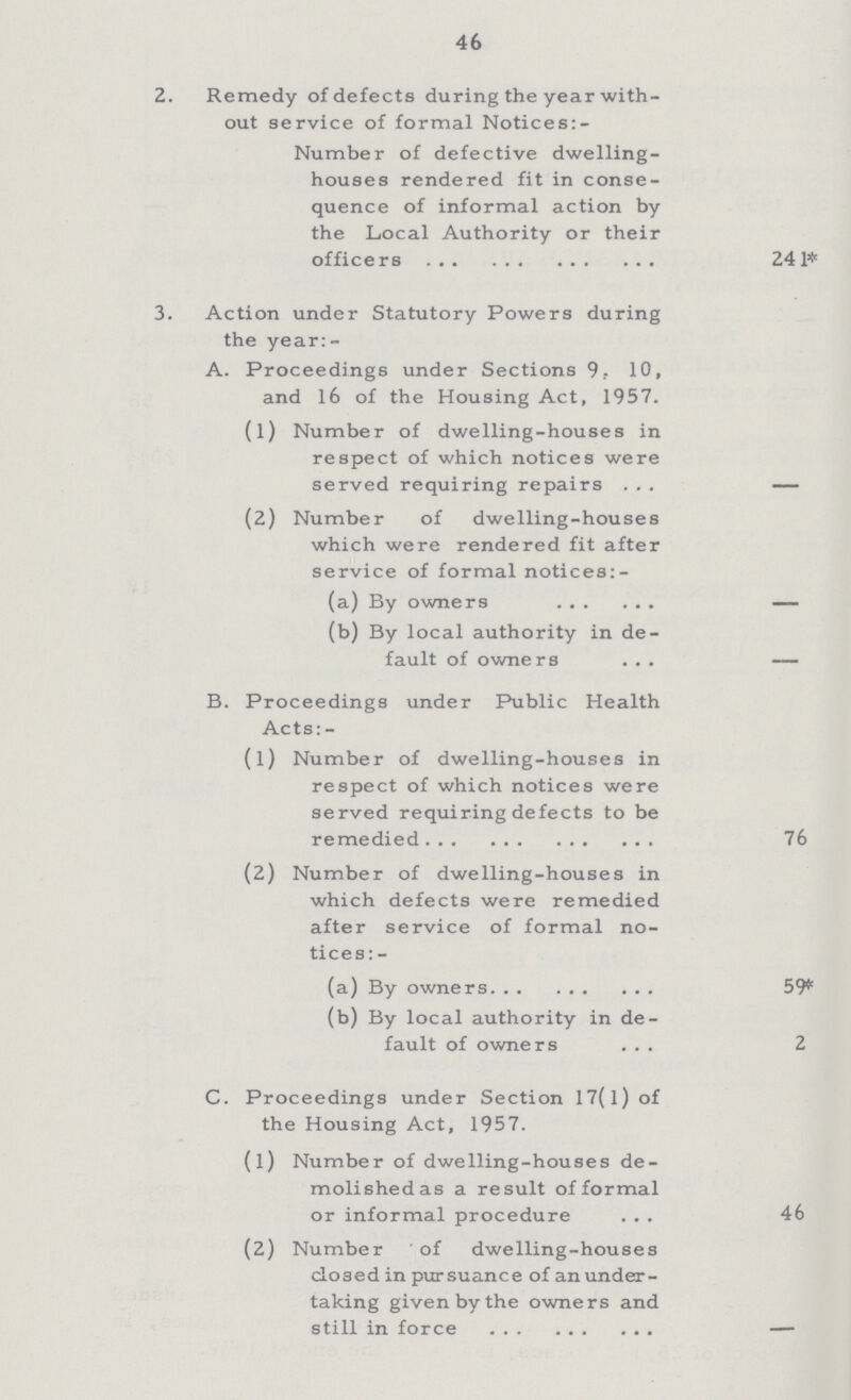 46 2. Remedy of defects during the year with¬ out service of formal Notices:- Number of defective dwelling houses rendered fit in conse quence of informal action by the Local Authority or their officers 241* 3. Action under Statutory Powers during the year:- A. Proceedings under Sections 9, 10, and 16 of the Housing Act, 1957. (1) Number of dwelling-houses in respect of which notices were served requiring repairs — (2) Number of dwelling-houses which were rendered fit after service of formal notices:- (a) By owners — (b) By local authority in de¬ fault of owners — B. Proceedings under Public Health Acts:- (1) Number of dwelling-houses in respect of which notices were served requiring defects to be remedied 76 (2) Number of dwelling-houses in which defects were remedied after service of formal no tices:- (a) By owners 59* (b) By local authority in de¬ fault of owners 2 C. Proceedings under Section 17(1) of the Housing Act, 1957. (1) Number of dwelling-houses de¬ molished as a result of formal or informal procedure 46 (2) Number of dwelling-houses closed in pursuance of an under taking given by the owners and still in force —