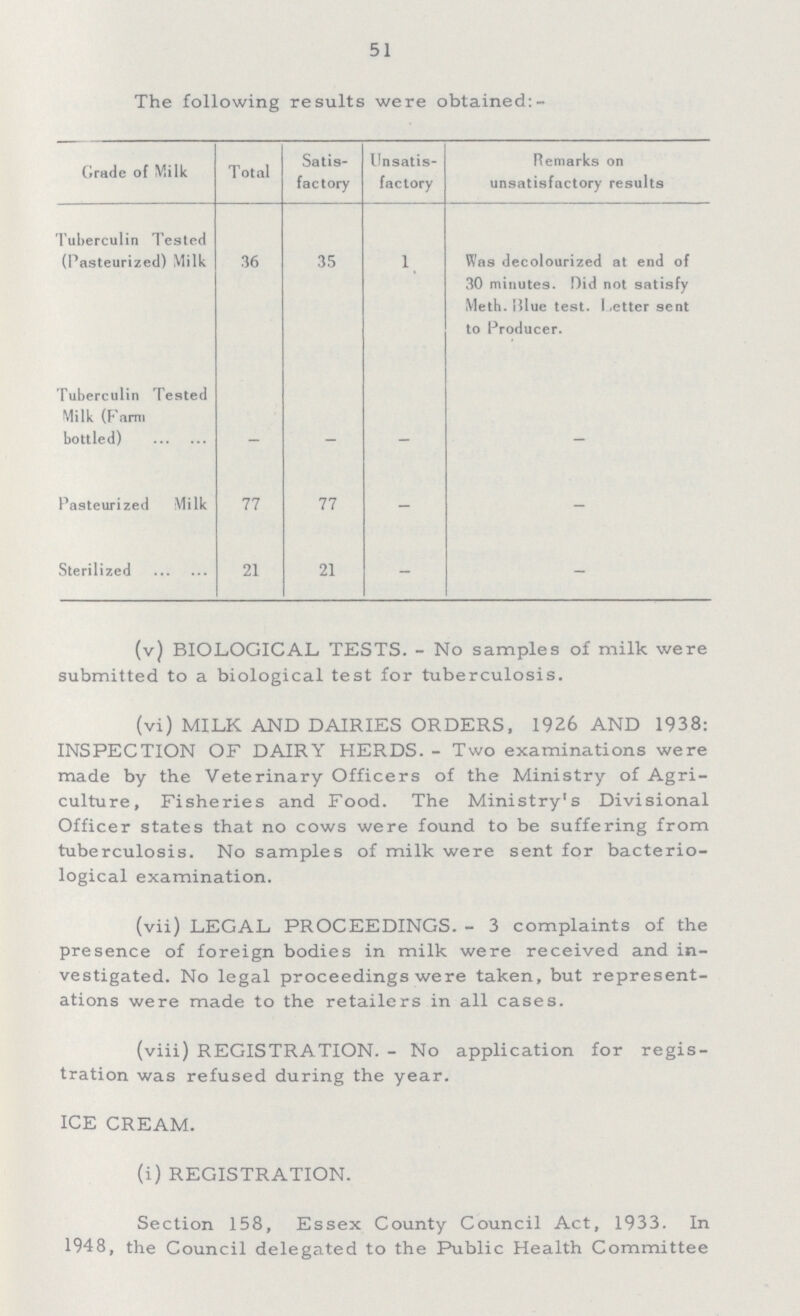51 The following results were obtained:- Grade of Milk Total Satis factory Unsatis factory Remarks on unsatisfactory results Tuberculin Tested (Pasteurized) Milk 36 35 1 Was decolourized at end of 30 minutes. Did not satisfy Meth. Blue test. Letter sent to Producer. Tuberculin Tested Milk (Farm bottled) - - - - Pasteurized Milk 77 77 - - Sterilized 21 21 - - (v) BIOLOGICAL TESTS.- No samples of milk were submitted to a biological test for tuberculosis. (vi) MILK AND DAIRIES ORDERS, 1926 AND 1938: INSPECTION OF DAIRY HERDS.- Two examinations were made by the Veterinary Officers of the Ministry of Agri culture, Fisheries and Food. The Ministry's Divisional Officer states that no cows were found to be suffering from tuberculosis. No samples of milk were sent for bacterio logical examination. (vii) LEGAL PROCEEDINGS.- 3 complaints of the presence of foreign bodies in milk were received and in vestigated. No legal proceedings were taken, but represent ations were made to the retailers in all cases. (viii) REGISTRATION.- No application for regis tration was refused during the year. ICE CREAM. (i) REGISTRATION. Section 158, Essex County Council Act, 1933. In 1948, the Council delegated to the Public Health Committee