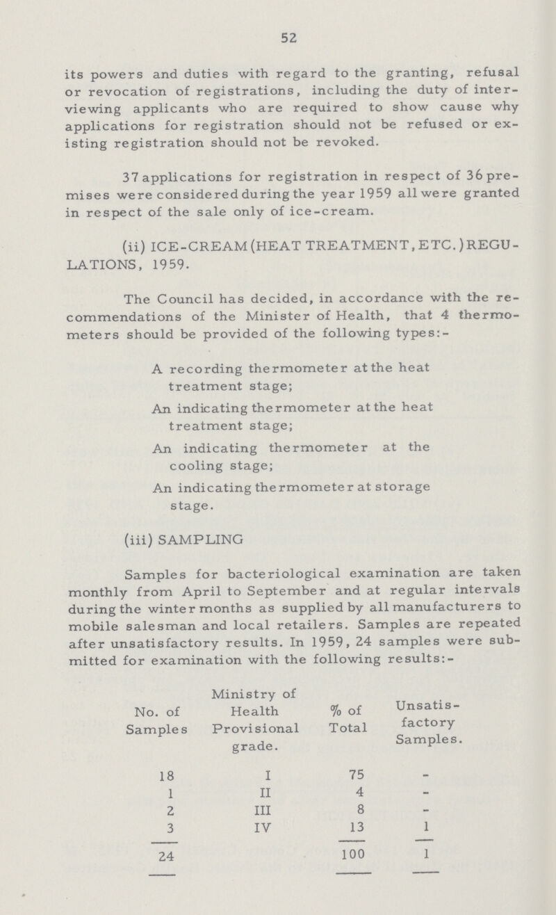 52 its powers and duties with regard to the granting, refusal or revocation of registrations, including the duty of inter viewing applicants who are required to show cause why applications for registration should not be refused or ex isting registration should not be revoked. 37 applications for registration in respect of 36 pre mises were considered during the year 1959 all were granted in respect of the sale only of ice-cream. (ii) ICE-CREAM (HEAT TREATMENT, ETC.)REGU LATIONS, 1959. The Council has decided, in accordance with the re commendations of the Minister of Health, that 4 thermo meters should be provided of the following types:- A recording thermometer at the heat treatment stage; An indicating thermometer at the heat treatment stage; An indicating thermometer at the cooling stage; An indicating the rmomete r at storage stage. (iii) SAMPLING Samples for bacteriological examination are taken monthly from April to September and at regular intervals during the winter months as supplied by all manufacturers to mobile salesman and local retailers. Samples are repeated after unsatisfactory results. In 1959, 24 samples were submitted for examination with the following results:- No. of Samples Ministry of Health Provisional grade. % of Total Unsatis factory Samples. 18 I 75 - 1 II 4 - 2 III 8 - 3 IV 13 1 24 100 1