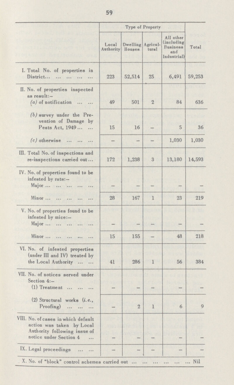 59 The following is a statement of the work carried out during 1959. Type of Property Total Local Authority Dwelling Houses Agricul tural All other (including Business and Industrial) I. Total No. of properties in District 223 52,514 25 6,491 59,253 II. No. of properties inspected as result:— (a) of notification 49 501 2 84 636 (b) survey under the Pre vention of Damage by Pests Act, 1949 15 16 - 5 36 (c) otherwise - - - 1,030 1,030 III. Total No. of inspections and re-inspections carried out 172 1,238 3 13,180 14,593 IV. No. of properties found to be infested by rats:— Major - - - - - Minor 28 167 1 23 219 v. No. of properties found to be infested by mice:— Major - - - - - Minor 15 155 - 48 218 VI. No. of infested properties (under III and IV) treated by the Local Authority 41 286 1 56 384 VII. No. of notices served under Section 4:— (1) Treatment - - - - - (2) Structural works (i. e., Proofing) - 2 1 6 9 vm. No. of cases in which default action was taken by Local Authority following issue of noticc under Section 4 - - - - - IX Legal proceedings - - - - - X No. of block control schemes carried out Nil