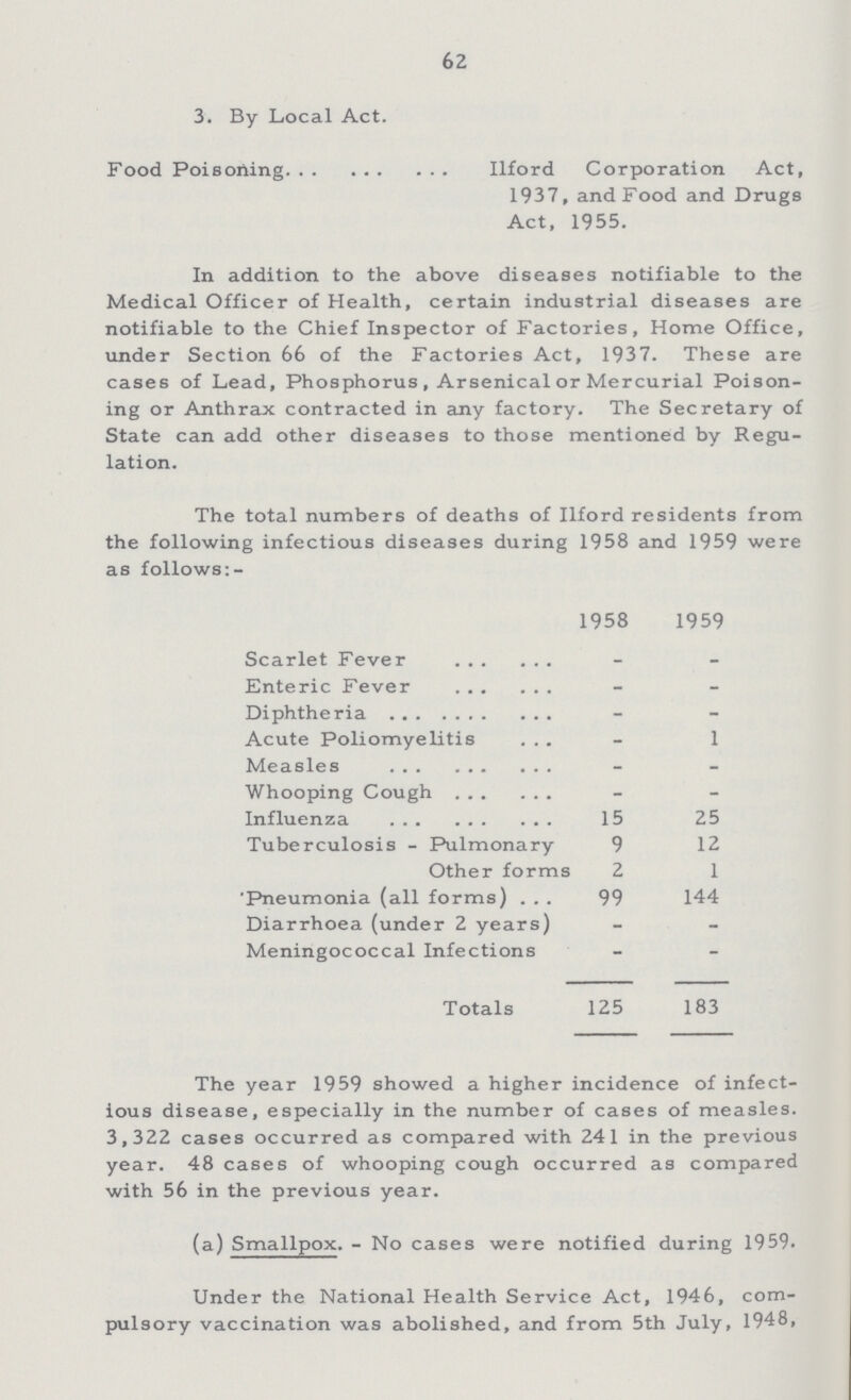 62 3. By Local Act. Food Poisoning Ilford Corporation Act, 1937, and Food and Drugs Act, 1955. In addition to the above diseases notifiable to the Medical Officer of Health, certain industrial diseases are notifiable to the Chief Inspector of Factories, Home Office, under Section 66 of the Factories Act, 1937. These are cases of Lead, Phosphorus , Arsenical or Mercurial Poison ing or Anthrax contracted in any factory. The Secretary of State can add other diseases to those mentioned by Regu lation. The total numbers of deaths of Ilford residents from the following infectious diseases during 1958 and 1959 were as follows:- 1958 1959 Scarlet Fever - - Enteric Fever - - Diphtheria - - Acute Poliomyelitis - 1 Measles - - Whooping Cough - - Influenza 15 25 Tuberculosis - Pulmonary 9 12 Other forms 2 1 'Pneumonia (all forms) 99 144 Diarrhoea(under 2 years) - - Meningococcal Infections - - Totals 125 183 The year 1959 showed a higher incidence of infect ious disease, especially in the number of cases of measles. 3,322 cases occurred as compared with 241 in the previous year. 48 cases of whooping cough occurred as compared with 56 in the previous year. (a) Smallpox.- No cases were notified during 1959. Under the National Health Service Act, 1946, com pulsory vaccination was abolished, and from 5th July, 1948,