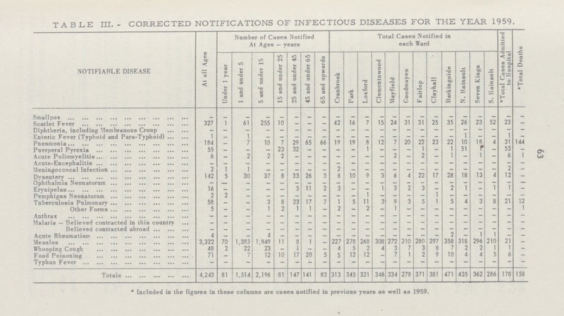63 TABLE III.- CORRECTED NOTIFICATIONS OF INFECTIOUS DISEASES FOR THE YEAR 1959. NOTIFIABLE DISEASE At all Ages Number of Cases Notified At Ages — years Total Cases Notified in each Ward *Total Cases Admitted to Hospital *Total Deaths Under 1 year 1 and under 5 5 and under 15 15 and under 25 25 and under 45 45 and under 65 65 and upwards Cranbrook Park Loxford Cleraentswood Mayfield Goodmayes Fairlop Clayhall Barkingside N. Hainault Seven Kings S. Hainault Smallpox - - - - - - - - - - - - - - - - - - - - - - Scarlet Fever 327 1 61 255 10 - — - 42 16 7 15 24 31 31 25 35 26 23 52 23 — Diphtheria, including Membranous Croup - - - - - - - - - - - - - - - - - - - - - - Enteric Fever (Typhoid and Para-Typhoid) 1 — 1 - - - - - - - - - - - - - - - - - 1 — Pneumonia 184 - 7 10 7 29 65 66 19 19 8 12 / 20 22 23 22 10 18 4 31 144 Puerperal Pyrexia 55 - - - 23 32 - - - - 1 - - - 1 - 1 51 1 - 53 - Acute Poliomyelitis 6 - 2 2 2 - - - - - - - 2 - 2 - 1 - 1 — 6 1 Acute-Encephalitis - - - - - - - - - - - - - - - - - - - - - - Meningoccocal Infection 2 1 1 - - - - - 2 — — — — — — - — — — — 2 — Dysentery 142 5 30 37 8 33 26 3 8 10 9 3 6 4 22 1/ 28 18 13 4 12 - Ophthalmia Neonatorum — — — — — — — — — — — — — - - - — - — — — — Erysipelas 16 - - - - 3 11 2 3 - - 1 3 2 3 - 2 1 - 1 1 - Pemphigus Neonatorum 2 2 — — — — — — — — 1 — - — — 1 — — — - — — Tuberculosis Pulmonary 58 - - 3 8 23 17 7 1 5 11 3 9 3 5 1 5 4 3 8 21 12 Other Forms 5 - - 1 2 1 1 — 2 - 2 — 1 - - - - - - - - 1 Anthrax — - - - - - - - - - - - - - - - - - - - - - Malaria — Believed contracted in this country - - - - - - - - - - - - - - - - - - - - - - Believed contracted abroad — - — — - - - — - — - — - - - — - — - - - - Acute Rheumatism 4 - - 4 _ - - - — - - - - - - — 2 — 1 1 - — Measles 3,322 70 1,383 1,849 11 8 1 - 227 278 268 308 272 210 280 297 358 318 296 210 21 — Whooping Cough 48 2 22 23 - 1 - - 4 5 2 4 3 7 3 8 7 2 2 1 1 - Food Poisoning 71 - 7 12 10 17 20 5 5 12 12 — 7 1 2 9 10 4 4 5 6 — Typhus Fever - - - - - - - - - - - - - - - - - - - - - - Totals 4,243 81 1,514 2,196 81 147 141 83 313 345 321 346 334 278 371 381 471 435 362 286 178 158 *Included in the figures in these columns are cases notified in previous years as well as 1959.