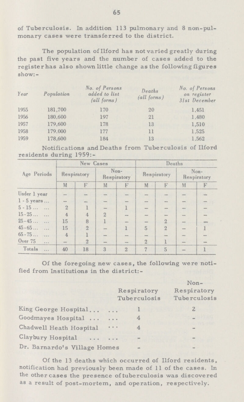 65 of Tuberculosis. In addition 113 pulmonary and 8 non-pul monary cases were transferred to the district. The population of Ilford has not varied greatly during the past five years and the number of cases added to the register has also shown little change as the following figures show:- Year Population No. of Persons added to list (all forms) Deaths (all forms) No. of Persons on register 31st December 1955 181,700 170 20 1,451 1956 180,600 197 21 1.480 1957 179,600 178 13 1,510 1958 179,000 177 11 1,525 1959 178,600 184 13 1.562 Notifications and Deaths from Tuberculosis of Ilford residents during 1959:- Age Periods New Cases Deaths Respiratory Non Respiratory Respiratory Non Respiratory M F M F M F M F Under 1 year — — — — — — - - 1-5 years - — - - — - - - 5-15 2 1 — 1 — — — — 15-25 4 4 2 - — - - - 25-45 15 8 1 - — 2 — — 45-65 15 2 — 1 5 2 — 1 65-75 4 1 - - - - - - Over 75 - 2 - - 2 1 - - Totals 40 18 3 2 7 5 - 1 Of the foregoing new cases, the following were noti fied from Institutions in the district:- Respiratory Tuberculosis Non Respiratory Tuberculosis King George Hospital 1 2 Goodmayes Hospital 4 - Chadwell Heath Hospital 4 - Claybury Hospital - - Dr. Barnardo’s Village Homes - - Of the 13 deaths which occurred of Ilford residents, notification had previously been made of 11 of the cases. In the other cases the presence of tuberculosis was discovered as a result of post-mortem, and operation, respectively.