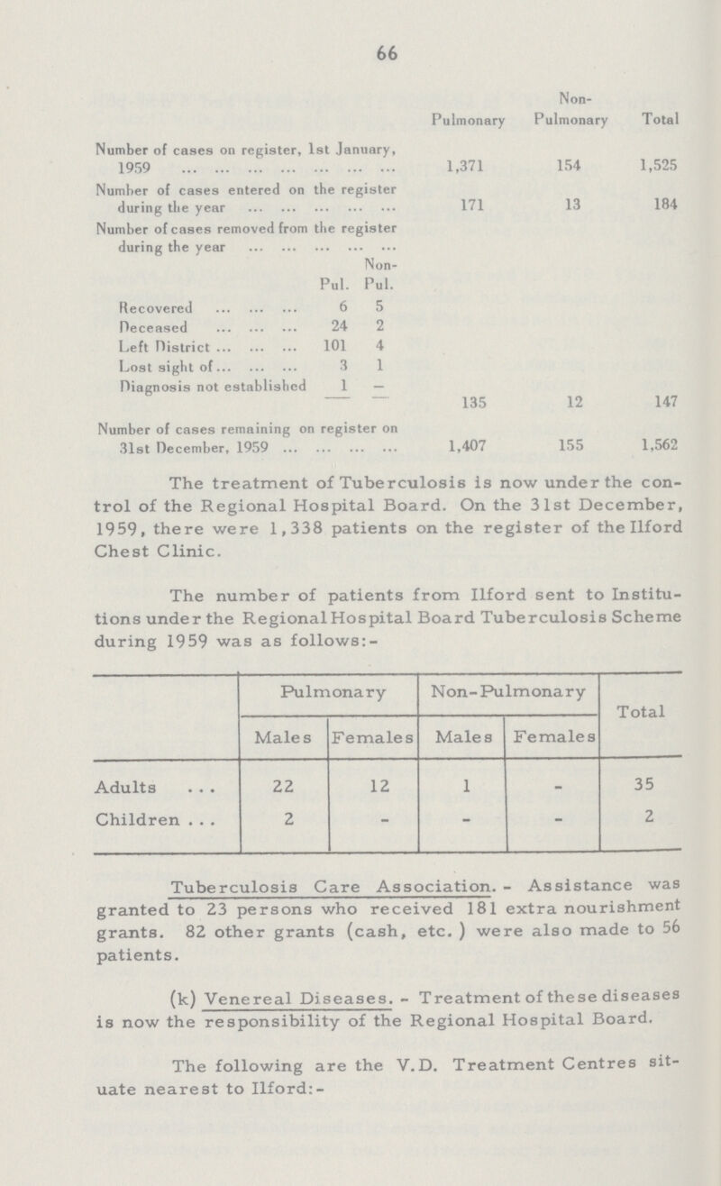 66  Pulmonary Non Pulmonary Total Number of cases on register, 1st January, 1959 1,371 154 1,525 Number of cases entered on the register during the year 171 13 184 Number of cases removed from the register during the year Pul. Non Pul. Recovered 6 5 Deceased 24 2 Left District 101 4 Lost sight of 3 1 Diagnosis not established 1 — 135 12 147 Number of cases remaining on register on 31st December, 1959 1,407 155 1,562 The treatment of Tuberculosis is now under the con trol of the Regional Hospital Board. On the 31st December, 1959, there were 1,338 patients on the register of the Ilford Chest Clinic. The number of patients from Ilford sent to Institu tions under the Regional Hospital Board Tuberculosis Scheme during 1959 was as follows:- Pulmonary Non-Pulmonary Total Males Females Males Females Adults 22 12 1 - 35 Children 2 - - - 2 Tuberculosis Care Association.-Assistance was granted to 23 persons who received 181 extra nourishment grants. 82 other grants (cash, etc. ) were also made to 56 patients. (k) Venereal Diseases.- Treatment of these diseases is now the responsibility of the Regional Hospital Board. The following are the V.D. Treatment Centres sit uate nearest to Ilford:-