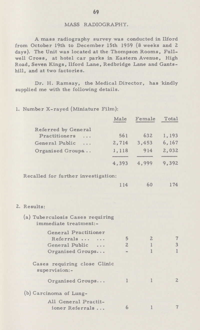 69 MASS RADIOGRAPHY. A mass radiography survey was conducted in Ilford from October 19th to December 15th 1959 (8 weeks and 2 days). The Unit was located at the Thompson Rooms, Full well Cross, at hotel car parks in Eastern Avenue, High Road, Seven Kings, Ilford Lane, Redbridge Lane and Gants hill, and at two factories. Dr. H. Ramsay, the Medical Director, has kindly supplied me with the following details. 1. Number X-rayed (Miniature Film): Male Female Total Referred by General Practitioners 561 632 1, 193 General Public 2,714 3,453 6,167 Organised Groups 1,118 914 2,032 4,393 4,999 9,392 Recalled for further investigation: 114 60 174 2. Results: (a) Tuberculosis Cases requiring immediate treatment:- General Practitioner Referrals 5 2 7 General Public 2 1 3 Organised Groups. - 1 1 Cases requiring close Clinic supervision:- Organised Groups 1 1 2 (b) Carcinoma of Lung- All General Practit ioner Referrals 6 1 7