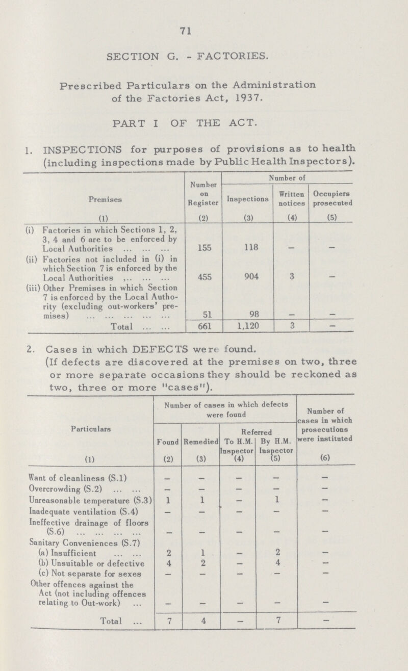 71 SECTION G. - FACTORIES. Prescribed Particulars on the Administration of the Factories Act, 1937. PART I OF THE ACT. 1. INSPECTIONS for purposes of provisions as to health (including inspections made by Public Health Inspector s). Premises Number on Register Number of Inspections Written notices Occupiers prosecuted (1) (2) (3) (4) (5) (i) Factories in which Sections 1, 2, 3, 4 and 6 are to be enforced by Local Authorities 155 118 - - (ii) Factories not included in (i) in which Section 7 is enforced by the Local Authorities 455 904 3 - (iii) Other Premises in which Section 7 is enforced by the Local Autho rity (excluding out-workers' pre mises) 51 98 - - Total 661 1,120 3 - 2. Cases in which DEFECTS were found. (If defects are discovered at the premises on two, three or more separate occasions they should be reckoned as two, three or more cases). Particulars Number of cases in which defects were found Number of Cases in which prosecutions were instituted Found Remedied Referred To H.M. Inspector By H.M. Inspector (1) (2) (3) (4) (5) (6) Want of cleanliness (S.l) - - - - - Overcrowding (S.2) - - - - - Unreasonable temperature (S.3) 1 1 - 1 - Inadequate ventilation (S.4) - - - - - Ineffective drainage of floors (S.6) - - - - - Sanitary Conveniences (S.7) (a) Insufficient 2 1 - 2 - (b) Unsuitable or defective 4 2 - 4 - (c) Not separate for sexes - - - - - Other offences against the Act (not including offences relating to Out-work) - - - - - Total 7 4 - 7 -