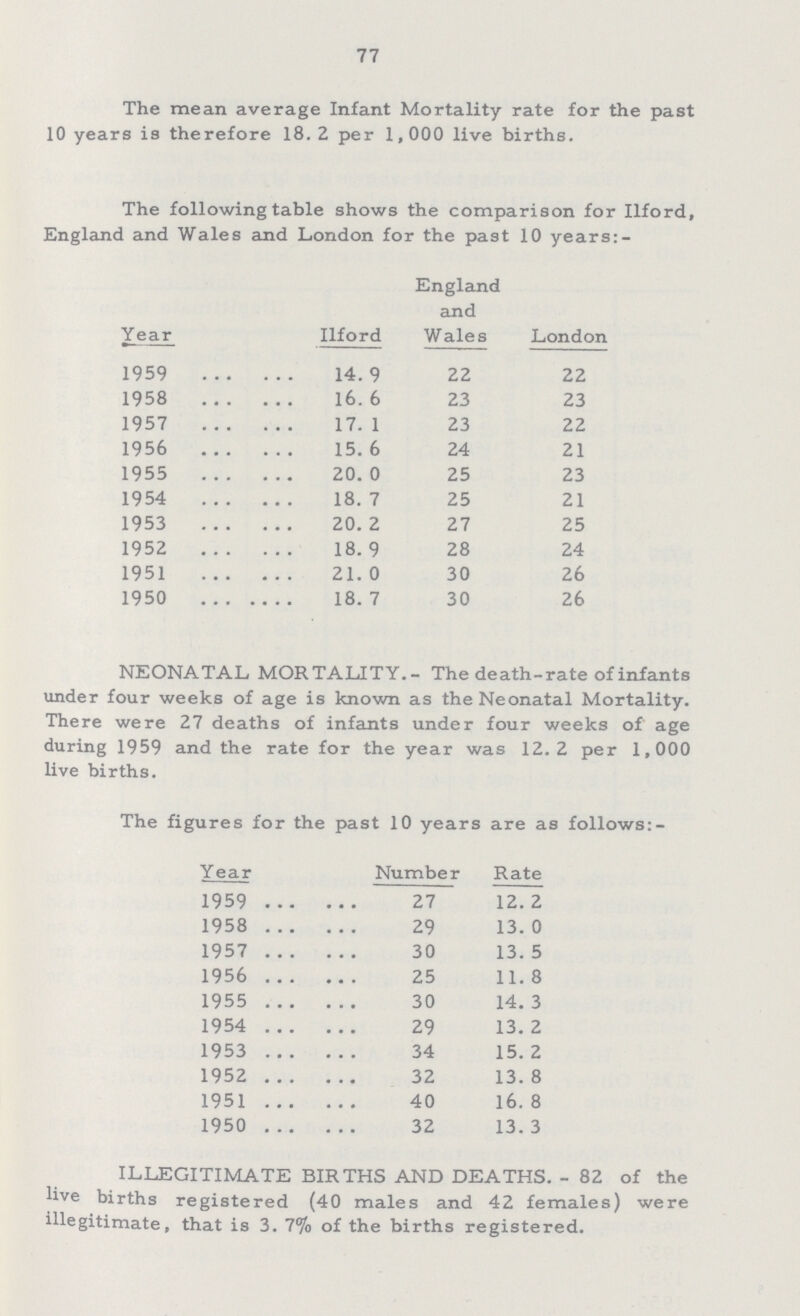 77 The mean average Infant Mortality rate for the past 10 years is therefore 18. 2 per 1,000 live births. The following table shows the comparison for Ilford, England and Wales and London for the past 10 years:- Year Ilford England and Wales London 1959 14.9 22 22 1958 16.6 23 23 1957 17.1 23 22 1956 15.6 24 21 1955 20.0 25 23 1954 18.7 25 21 1953 20.2 27 25 1952 18.9 28 24 1951 21.0 30 26 1950 18.7 30 26 NEONATAL MORTALITY.- The death-rate of infants under four weeks of age is known as the Neonatal Mortality. There were 27 deaths of infants under four weeks of age during 1959 and the rate for the year was 12.2 per 1,000 live births. The figures for the past 10 years are as follows:- Year Number Rate 1959 27 12.2 1958 29 13.0 1957 30 13.5 1956 25 11.8 1955 30 14.3 1954 29 13.2 1953 34 15.2 1952 32 13.8 1951 40 16.8 1950 32 13.3 ILLEGITIMATE BIRTHS AND DEATHS. - 82 of the live births registered (40 males and 42 females) were illegitimate, that is 3. 7% of the births registered.