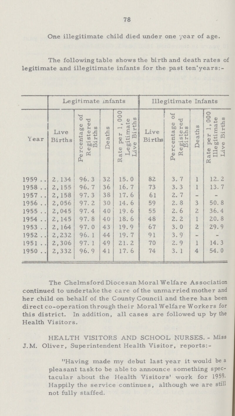 78 One illegitimate child died under one year of age. The following table shows the birth and death rates of legitimate and illegitimate infants for the past ten years:- Year Legitimate infants Illegitimate Infants Live Births Percentage of Registered Births Deaths Rate per 1,000 Legitimate Live Births Live Births Percentage of Registered Births Deaths Rate per 1, 000 Illegitimate Live Births 1959 2.. 134 96.3 32 15.0 82 3.7 1 12.2 1958 2, 155 96.7 36 16.7 73 3.3 1 13.7 1957 2, 158 97.3 38 17.6 61 2.7 - - 1956 2,056 97.2 30 14.6 59 2.8 3 50.8 1955 2,045 97.4 40 19.6 55 2.6 2 36.4 1954 2, 145 97.8 40 18.6 48 2.2 1 20.8 1953 2, 164 97.0 43 19.9 67 3.0 2 29.9 1952 2,232 96.1 44 19.7 91 3.9 - - 1951 2,306 97.1 49 21.2 70 2.9 1 14.3 1950 2,332 96.9 41 17.6 74 3.1 4 54.0 The Chelmsford Diocesan Moral Welfare Association continued to undertake the care of the unmarried mother and her child on behalf of the County Council and there has been direct co-operation through their Moral Welfare Workers for this district. In addition, all cases are followed up by the Health Visitors. HEALTH VISITORS AND SCHOOL NURSES.- Miss J.M. Oliver, Superintendent Health Visitor, reports:- Having made my debut last year it would be a pleasant taskto be able to announce something spec tacular about the Health Visitors' work for 1959. Happily the service continues, although we are still not fully staffed.