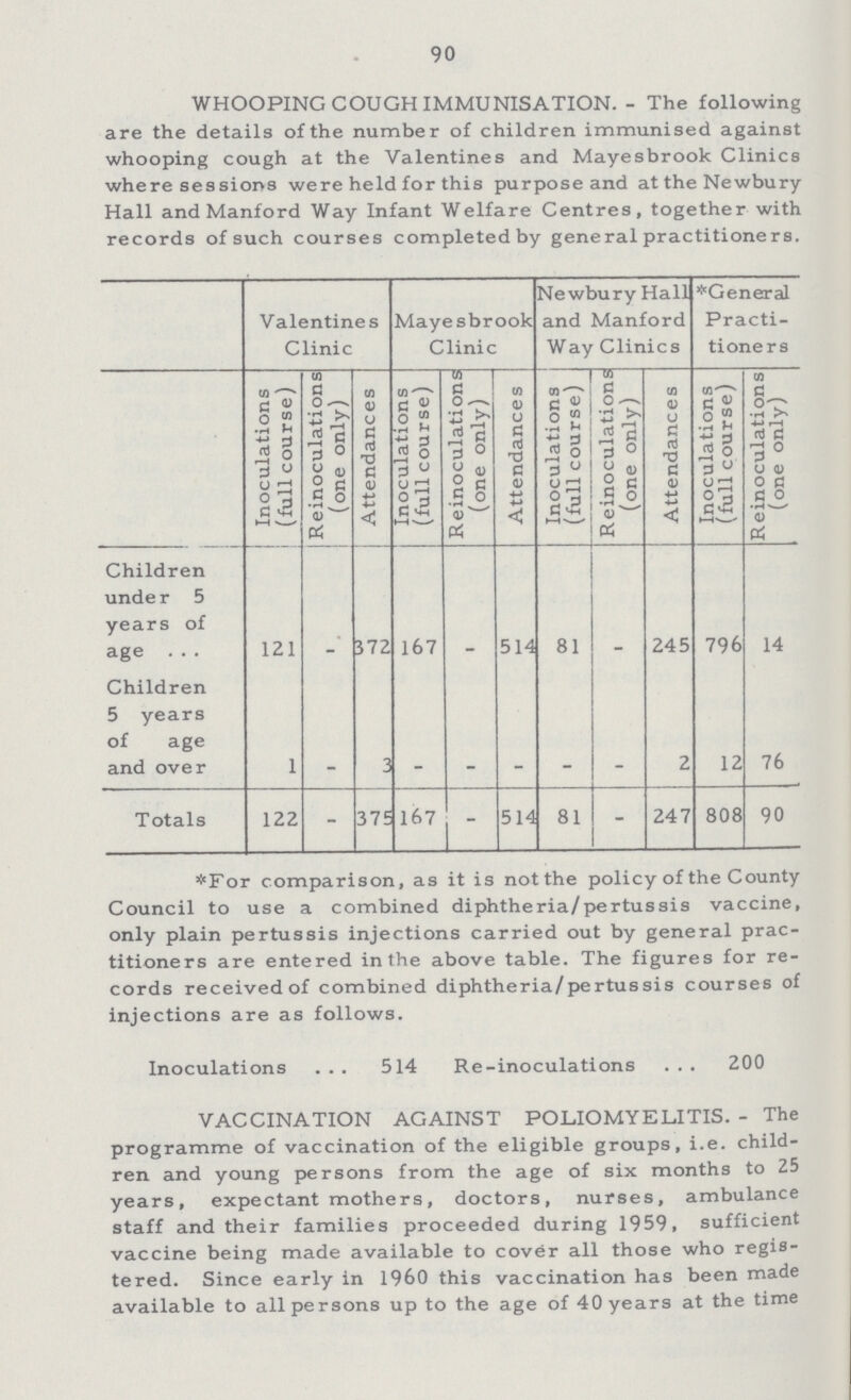 90 WHOOPING COUGH IMMUNISATION.- The following are the details of the number of children immunised against whooping cough at the Valentines and Mayesbrook Clinics where sessions were held for this purpose and at the Newbury Hall and Manford Way Infant Welfare Centres, together with records of such courses completed by general practitioners. Valentines Clinic Mayesbrook Clinic Newbury Hall and Manford Way Clinics *General Practi tioners Inoculations (full course) Reinoculations (one only) Attendances Inoculations (full course) Reinoculations (one only) Attendances Inoculations (full course) Reinoculations (one only) Attendances Inoculations (full course) Reinoculations (one only) Children under 5 years of age 121 - 372 167 - 514 81 - 245 796 14 Children 5 years of age and over 1 - 3 - - - - - 2 12 76 Totals 122 - 375 167 - 514 81 - 247 808 90 *For comparison, as it is not the policy of the County Council to use a combined diphtheria/pertussis vaccine, only plain pertussis injections carried out by general prac titioners are entered in the above table. The figures for re cords received of combined diphtheria/pertussis courses of injections are as follows. Inoculations 514 Re-inoculations 200 VACCINATION AGAINST POLIOMYELITIS.- The programme of vaccination of the eligible groups, i.e. child ren and young persons from the age of six months to 25 years, expectant mothers, doctors, nurses, ambulance staff and their families proceeded during 1959, sufficient vaccine being made available to cover all those who regis tered. Since early in I960 this vaccination has been made available to all persons up to the age of 40 years at the time