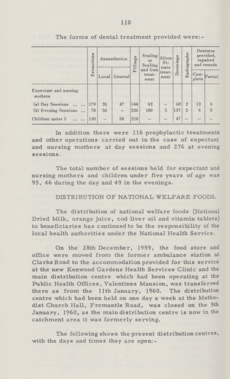 110 The forms of dental treatment provided were:- Extractions Anaesthetics Fillings Scaling or Scaling and Gum treat ment Silver Ni trate treat ment Dressings Radiographs Dentures provided, repaired and remade Local General Com plete Partial Expectant and nursing mothers (a) Day Sessions 179 26 47 144 62 - 68 2 12 6 (b) Evening Sessions 78 56 - 226 180 5 137 2 6 8 Children under 5 130 - 58 218 - - 47 - - - In addition there were 116 prophylactic treatments and other operations carried out in the case of expectant and nursing mothers at day sessions and 276 at evening sessions. The total number of sessions held for expectant and nursing mothers and children under five years of age was 95, 46 during the day and 49 in the evenings. DISTRIBUTION OF NATIONAL WELFARE FOODS. The distribution of national welfare foods (National Dried Milk, orange juice, cod liver oil and vitamin tablets) to beneficiaries has continued to be the responsibility of the local health authorities under the National Health Service. On the 28th December, 1959, the food store and office were moved from the former ambulance station at ClarksRoad to the accommodation provided for this service at the new Kenwood Gardens Health Services Clinic and the main distribution centre which had been operating at the Public Health Offices, Valentines Mansion, was transferred there as from the 11th January, I960. The distribution centre which had been held on one day a week at the Metho dist Church Hall, Fremantle Road, was closed on the 5th January, I960, as the main distribution centre is now in the catchment area it was formerly serving. The following shows the present distribution centres, with the days and times they are open:-
