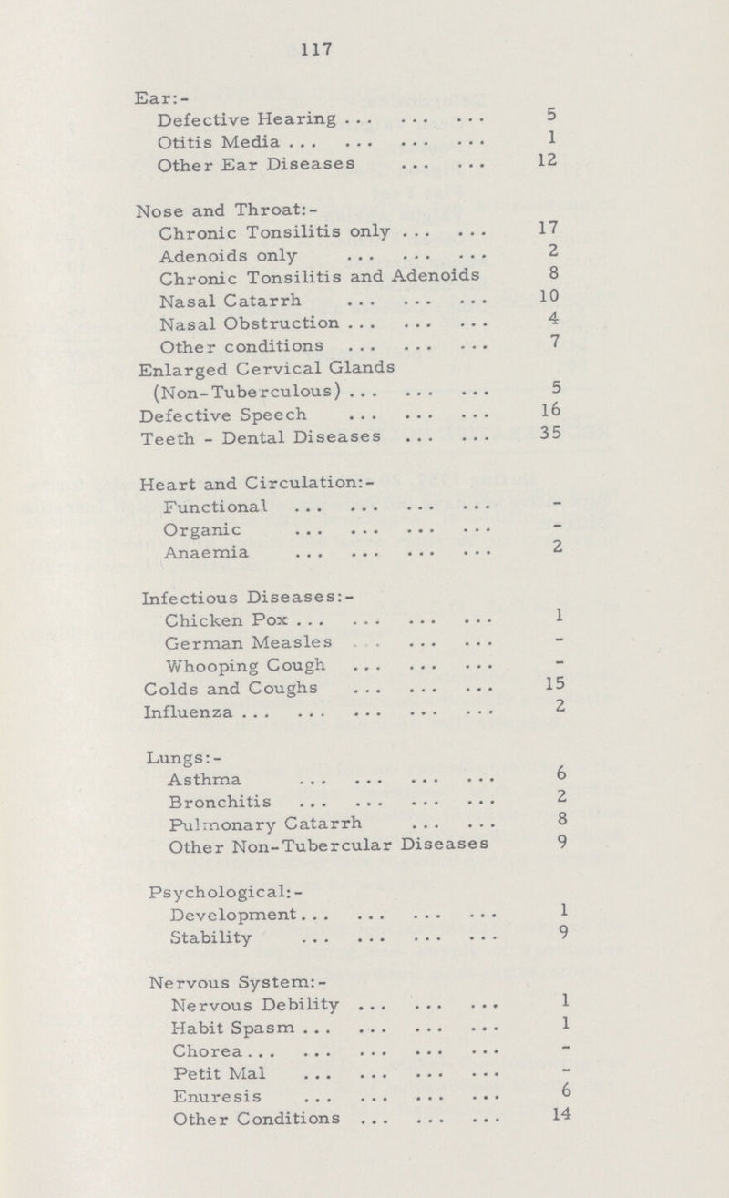 117 Ear:- Defective Hearing 5 Otitis Media 1 Other Ear Diseases 12 Nose and Throat: - Chronic Tonsilitis only 17 Adenoids only 2 Chronic Tonsilitis and Adenoids 8 Nasal Catarrh 10 Nasal Obstruction 4 Other conditions 7 Enlarged Cervical Glands (Non-Tuberculous) 5 Defective Speech 16 Teeth - Dental Diseases 35 Heart and Circulation:- Functional - Organic Anaemia 2 Infectious Diseases:- Chicken Pox 1 German Measles - Whooping Cough Colds and Coughs 15 Influenza 2 Lungs:- Asthma 6 Bronchitis 2 Pulmonary Catarrh 8 Other Non-Tubercular Diseases 9 Psychological: - Development 1 Stability 9 Nervous System: - Nervous Debility 1 Habit Spasm 1 Chorea - Petit Mal Enuresis 6 Other Conditions 14