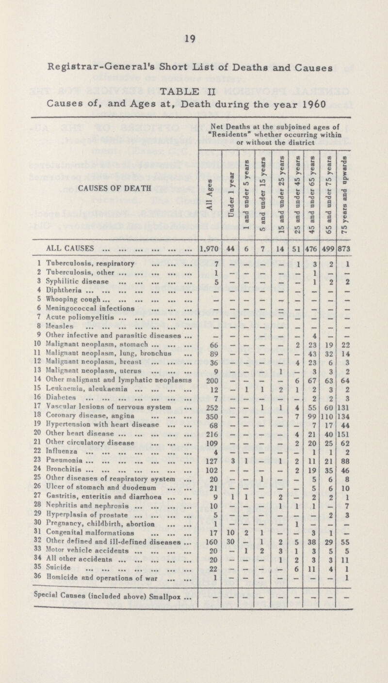 19 Registrar-General's Short List of Deaths and Causes TABLE II Causes of, and Ages at, Death during the year 1960 CAUSES OF DEATH Net Deaths at the subjoined ages of Residents whether occurring within or without the district All Ages Under 1 year 1 and under 5 years 5 and under 15 years 15 and under 25 years 25 and under 45 years 45 and under 65 years 65 and under 75 years 75 years and upwards ALL CAUSES 1.970 44 6 7 14 51 476 499 873 1 Tuberculosis, respiratory 7 - - - - 1 3 2 1 2 Tuberculosis, other 1 - - - - - 1 _ _ 3 Syphilitic disease 5 - - - - - 1 2 2 4 Diphtheria - - - - - - - - - 5 Whooping cough - - - - - - - - - 6 Meningococcal infections - - - - - - - - - 7 Acute poliomyelitis - - - - - - - - - 8 Measles - - - - - - - - - 9 Other infective and parasitic diseases . - - - - - - 4 - - 10 Malignant neoplasm, stomach 66 - - - - 2 23 19 22 11 Malignant neoplasm, lung, bronchus 89 - - - - - 43 32 14 12 Malignant neoplasm, breast 36 - - - - 4 23 6 3 13 Malignant neoplasm, uterus 9 - - - 1 - 3 3 2 14 Other malignant and lymphatic neoplasms 200 — - - - 6 67 63 64 15 Leukaemia, aleukaemia 12 — 1 1 2 1 2 3 2 16 Diabetes 7 - - - - - 2 2 3 17 Vascular lesions of nervous system 252 - - 1 1 4 55 60 131 18 Coronary disease, angina 350 - - - - 7 99 110 134 19 Hypertension with heart disease 68 - - - - - 7 17 44 20 Other heart disease 216 - - - - 4 21 40 151 21 Other circulatory disease 109 - - - - 2 20 25 62 22 Influenza 4 - - - - - 1 1 2 23 Pneumonia 127 3 1 - 1 2 11 21 88 24 Bronchitis 102 - - - - 2 19 35 46 25 Other diseases of respiratory system 20 - - 1 - - 5 6 8 26 Ulcer of stomach and duodenum 21 - - - - - 5 6 10 27 Gastritis, enteritis and diarrhoea 9 1 1 - 2 - 2 2 1 28 Nephritis and nephrosis 10 — - - 1 1 1 - 7 29 Hyperplasia of prostate 5 - - - - - - 2 3 30 Pregnancy, childbirth, abortion 1 — - - - 1 - - - 31 Congenital malformations 17 10 2 1 _ _ 3 1 - 32 Other defined and ill-defined diseases 160 30 - 1 2 5 38 29 55 33 Motor vehicle accidents 20 - 1 2 3 1 3 5 5 34 All other accidents 20 - - - 1 2 3 3 11 35 Suicide 22 — — - - 6 11 4 1 36 Homicide and operations of war 1 - - - - - - - 1 Special Causes (included above) Smallpox - - - - - - - - -