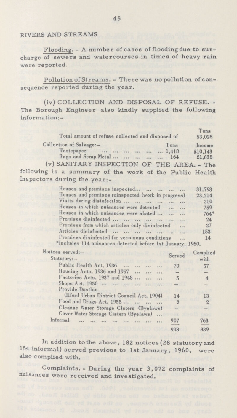 45 RIVERS AND STREAMS Flooding. - A number of cases of flooding due to sur charge of sewers and watercourses in times of heavy rain were reported. Pollution of Streams. - There was no pollution of con sequence reported during the year. (iv) COLLECTION AND DISPOSAL OF REFUSE. The Borough Engineer also kindly supplied the following information:- Total amount of refuse collected and disposed of Collection of Salvage:— Tons 53,028 Tons Income Wastepaper 1,418 £10,143 Hags and Scrap Metal 164 £1,638 (v) SANITARY INSPECTION OF THE AREA. - The following is a summary of the work of the Public Health Inspectors during the year:- Houses and premises inspected 31,793 Houses and premises reinspected (work in progress) v23,214 Visits during disinfection 210 Houses in which nuisances were detected 759 Houses in which nuisances were abated 764* Premises disinfected 24 Premises from which articles only disinfected 27 Articles disinfected 153 Premises disinfested for verminous conditions 14 *Includes 114 nuisances detected before 1st January, 1960. Notices served:— Statutory: — Served Complied with Public Health Act, 1936 70 57 Housing Acts, 1936 and 1957 — — Factories Acts, 1937 and 1948 5 4 Shops Act, 1950 — — Provide Dustbin (Ilford Urban District Council Act, 1904) 14 13 Food and Drugs Act, 1955 2 2 Cleanse Water Storage Cistern (Byelaws) - - Cover Water Storage Cistern (Byelaws) — — Informal 907 763 998 839 In addition to the above, 182 notices (28 statutory and 154 informal) served previous to 1st January, 1960, were also complied with. Complaints. - During the year 3,072 complaints of nuisances were received and investigated.
