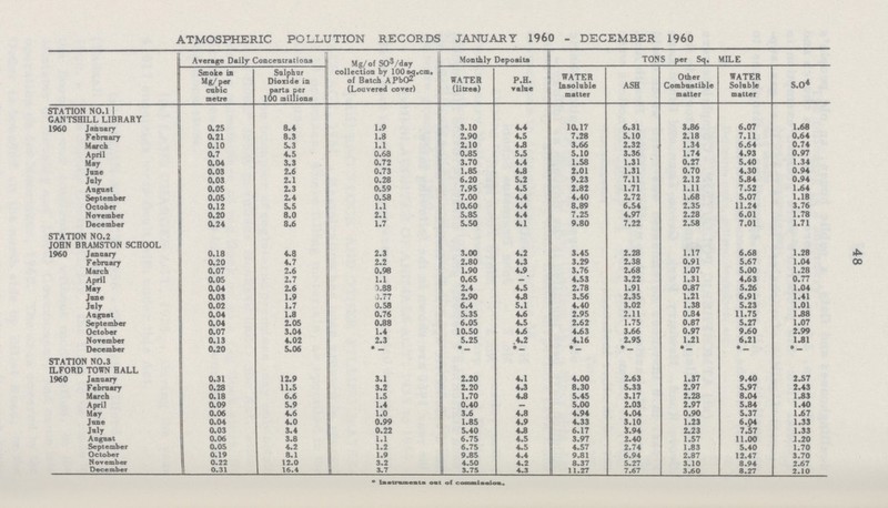 48 ATMOSPHERIC POLLUTION RECORDS JANUARY I960 - DECEMBER I960 Average Daily Concentrations Mg/of SO3/day collection by l00sq.cm. of Batch APbO2 (Louvered cover) Monthly Depoaits TONS per Sq. MILE Smoke in cubic metre Sulphur Dioxide in parts per 100 millions WATER (litzes) P.H. value WATER Insoluble matter ASH Other Combustible matter WATER Soluble matter S.04 STATION N0.1 GANTSHILL LIBRARY 1960 January 0.25 8.4 1.9 3.10 4.4 10.17 6.31 3.86 6.07 1.68 February 0.21 8.3 1.8 2.90 4.5 7.28 5.10 2.18 7.11 0.64 March 0.10 5.3 1.1 2.10 4.8 3.66 2.32 1.34 6.64 0.74 April 0.7 4.5 0.68 0.85 5.5 5.10 3.36 1.74 4.93 0.97 May 0.04 3.3 0.72 3.70 4.4 1.58 1.31 0.27 5.40 1.34 June 0.03 2.6 0.73 1.85 4.8 2.01 1.31 0.70 4.30 0.94 July 0.03 2.1 0.28 6.20 5.2 9.23 7.11 2.12 5.84 0.94 August 0.05 2.3 0.59 7.95 4.5 2.82 1.71 l.11 7.52 1.64 September 0.05 2.4 0.58 7.00 4.4 4.40 2.72 1.68 5.07 1.18 October 0.12 5.5 1.1 10.60 4.4 8.89 6.54 2.35 11.24 3.76 November 0.20 8.0 2.1 5.85 4.4 7.25 4.97 2.28 6.01 1.78 December 0.24 8.6 1.7 5.50 4.1 9.80 7.22 2.58 7.01 1.71 STATION NO.2 JOHN BRAMSTON SCHOOL 1960 January 0.18 4.8 2.3 3.00 4.2 3.45 2.28 1.17 6.68 1.28 February 0.20 4.7 2.2 2.80 4.3 3.29 2.38 0.91 5.67 1.04 March 0.07 2.6 0.98 1.90 4.9 3.76 2.68 1.07 5.00 1.28 April 0.05 2.7 1.1 0.65 — 4.53 3.22 1.31 4.63 0.77 May 0.04 2.6 1.88 2.4 4.5 2.78 1.91 0.87 5.26 1.04 June 0.03 1.9 0.77 2.90 4.8 3.56 2.35 1.21 6.91 1.41 July 0.02 1.7 0.58 6.4 5.1 4.40 3.02 1.38 5.23 1.01 August 0.04 1.8 0.76 5.35 4.6 2.95 2.11 0.84 11.75 1.88 September 0.04 2.05 0.88 6.05 4.5 2.62 1.75 0.87 5.27 1.07 October 0.07 3.04 1.4 10.50 4.6 4.63 3.66 0.97 9.60 2.99 November 0.13 4.02 2.3 5.25 4.2 4.16 2.95 1.21 6.21 1.81 December 0.20 5.06 * - *- * _ *- _ * _ * _ * _ *_ STATION NO.3 ILFORD TOWN HALL 1960 January 0.31 12.9 3.1 2.20 4.1 4.00 2.63 1.37 9.40 2.57 February 0.28 11.5 3.2 2.20 4.3 8.30 5.33 2.97 5.97 2.43 March 0.18 6.6 1.5 1.70 4.8 5.45 3.17 2.28 8.04 1.83 April 0.09 5.9 1.4 0.40 — 5.00 2.03 2.97 5.84 1.40 May 0.06 4.6 1.0 3.6 4.8 4.94 4.04 0.90 5.37 1.67 June 0.04 4.0 0.99 1.85 4.9 4.33 3.10 1.23 6.04 1.33 July 0.03 3.4 0.22 5.40 4.8 6.17 3.94 2.23 7.57 1.33 August 0.06 3.8 1.1 6.75 4.5 3.97 2.40 1.57 11.00 1.20 September 0.05 4.2 1.2 6.75 4.5 4.57 2.74 1.83 5.40 1.70 October 0.19 8.1 1.9 9.85 4.4 9.81 6.94 2.87 12.47 3.70 November 0.22 12.0 3.2 4.50 4.2 8.37 5.27 3.10 8.94 2.67 December 0.31 16.4 3.7 3.75 4.3 11.27 7.67 3.60 8.27 2.10 * Instruments eat of commission.