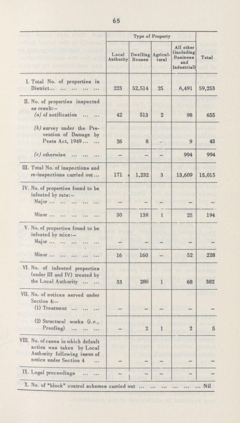 65 The following is a statement of the work carried out during 1960. Type of Property Total Local Authority Dwelling Houses Agricul tural All other (including Business and Industrial) I. Total No. of properties in District 223 52,514 25 6,491 59,253 11. No. of properties inspected as result:— (a) of notification 42 513 2 98 655 (b) survey under the Pre vention of Damage by Pests Act, 1949 26 8 9 43 (c) otherwise - - - 994 994 ID. Total No. of inspections and re-inspections carried out 171 < 1,232 3 13,609 15,015 IV. No. of properties found to be infested by rats: — Major Minor 30 138 1 25 194 V. No. of properties found to be infested by mice:— Major _ _ Minor 16 160 - 52 228 VI. No. of infested properties (under III and IV) treated by the Local Authority 33 280 1 68 382 VII. No. of notices served under Section 4:— (1) Treatment _ (2) Structural works (i.e., Proofing) — 2 1 2 5 VIII. No. of cases in which default action was taken by Local Authority following issue of notice under Section 4 IX. Legal proceedings - f - - - X. No. of block control schemes carried out Nil