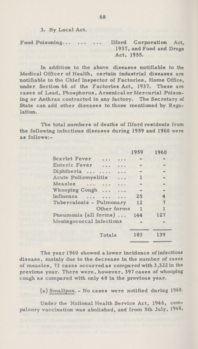 68 3. By Local Act. Food Poisoning Ilford Corporation Act, 1937, and Food and Drugs Act, 1955. In addition to the above diseases notifiable to the Medical Officer of Health, certain industrial diseases are notifiable to the Chief Inspector of Factories, Home Office, under Section 66 of the Factories Act, 1937. These are cases of Lead, Phosphorus , Arsenical or Mercurial Poison ing or Anthrax contracted in any factory. The Secretary of State can add other diseases to those mentioned by Regu lation. The year 1960 showed a lower incidence of infectious disease, mainly due to the decrease in the number of cases of measles, 73 cases occurred as compared with 3,322 in the previous year. There were, however, 397 cases of whooping cough as compared with only 48 in the previous year. (a) Smallpox. - No cases were notified during 1960. Under the National Health Service Act, 1946, com pulsory vaccination was abolished, and from 5th July, 1948, The total numbers of deaths of Ilford residents from the following infectious diseases during 1959 and 1960 were as follows:- 1959 1960 Scarlet Fever - - Enteric Fever - - Diphtheria - - Acute Poliomyelitis 1 - Measles - - Whooping Cough - - Influenza 25 4 Tuberculosis - Pulmonary 12 7 Other forms 1 1 Pneumonia (all forms) 144 127 Meningococcal Infections - - Totals 183 139