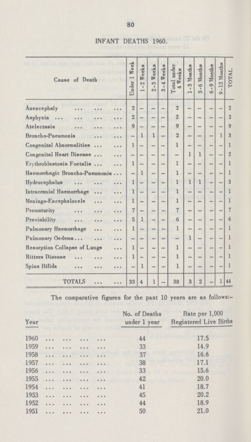 80 INFANT DEATHS 1960. Cause of Death Under 1 Week 1-2 Weeks 2-3 Weeks 3-4 Weeks Total under 4 Weeks 1-3 Months 3-6 Months 6-9 Months 9-12 Months TOTAL Anencephaly 2 - - - 2 - - - - 2 Asphyxia 2 - - - 2 - - - - 2 Atelectasis 9 - - - 9 - - - - 9 Broncho-Pneumonia - 1 1 - 2 - - - 1 3 Congenital Abnormalities 1 - - - 1 - - - - 1 Congenital Heart Disease - - - - - 1 1 - - 2 Erythroblastosis Foetalis 1 - - - 1 - - - - 1 Haemorrhagic Broncho-Pneumonia - 1 - - 1 - - - - 1 Hydrocephalus 1 - - - 1 1 1 - - 1 Intracranial Haemorrhage 1 - - - 1 - - - - 1 Meningo-Encephalocele 1 - - - 1 - - - - 1 Prematurity 7 - - - 7 - - - - 7 Previability 5 1 - - 6 - - - - 6 Pulmonary Haemorrhage 1 - - - 1 - - - - 1 Pulmonary Oedema - - - - - 1 - - - 1 Resorption Collapse of Lungs 1 - - - 1 - - - - 1 Ritters Disease 1 - - - 1 - - - - 1 Spina Bifida - 1 - - 1 - - - - 1 TOTALS 33 4 1 - 38 3 2 - 1 44 The comparative figures for the past 10 years are as follows:- Year No. of Deaths under 1 year Rate per 1,000 Registered Live Births 1960 44 17.5 1959 33 14.9 1958 37 16.6 1957 38 17.1 1956 33 15.6 1955 42 20.0 1954 41 18.7 1953 45 20.2 1952 44 18.9 1951 50 21.0